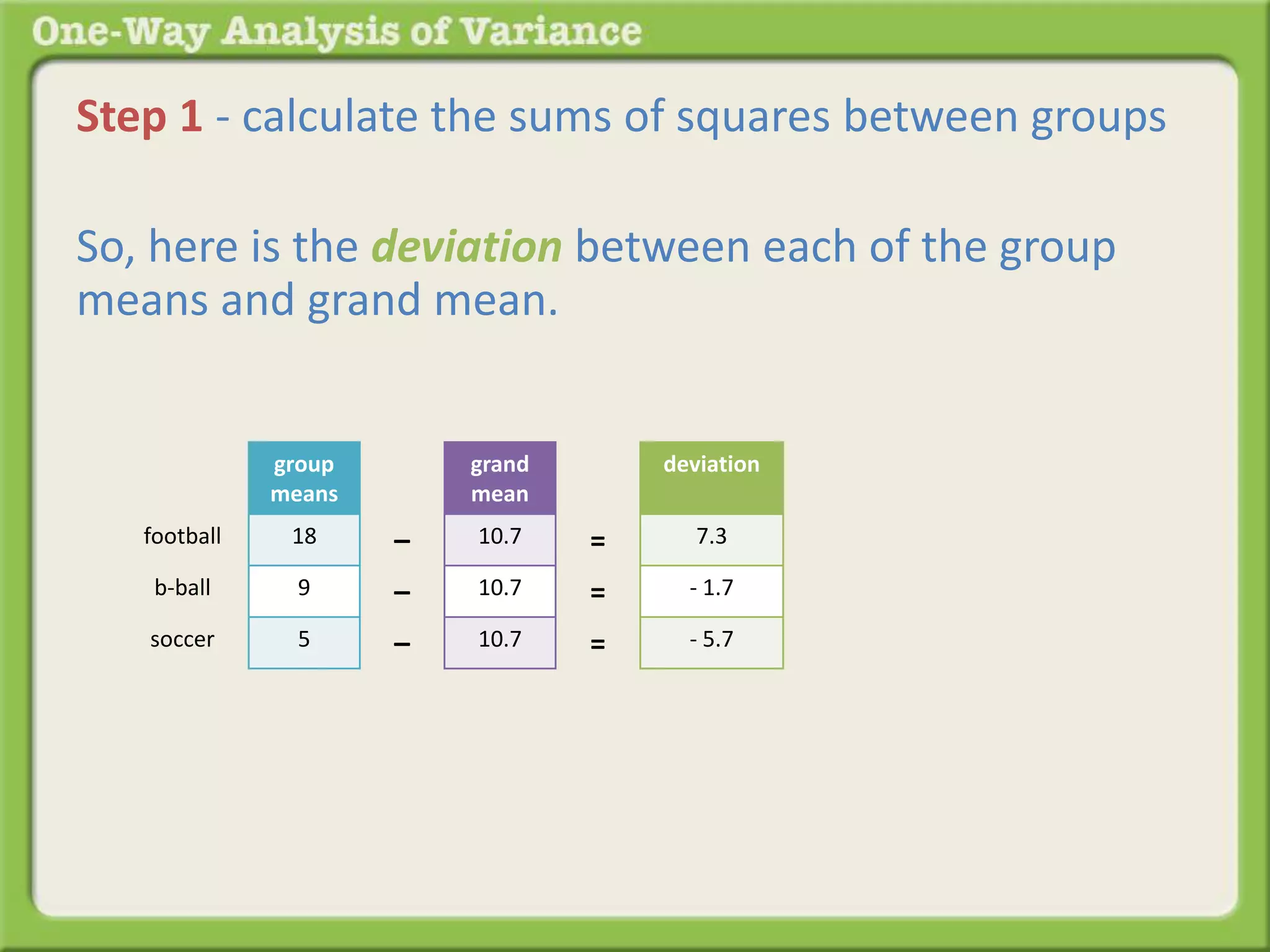 Step 1 - calculate the sums of squares between groups 
So, here is the deviation between each of the group 
means and grand mean. 
group 
means 
18 
9 
5 
grand 
mean 
10.7 
10.7 
10.7 
– 
– 
– 
football 
b-ball 
soccer 
deviation 
7.3 
- 1.7 
- 5.7 
= 
= 
= 
 