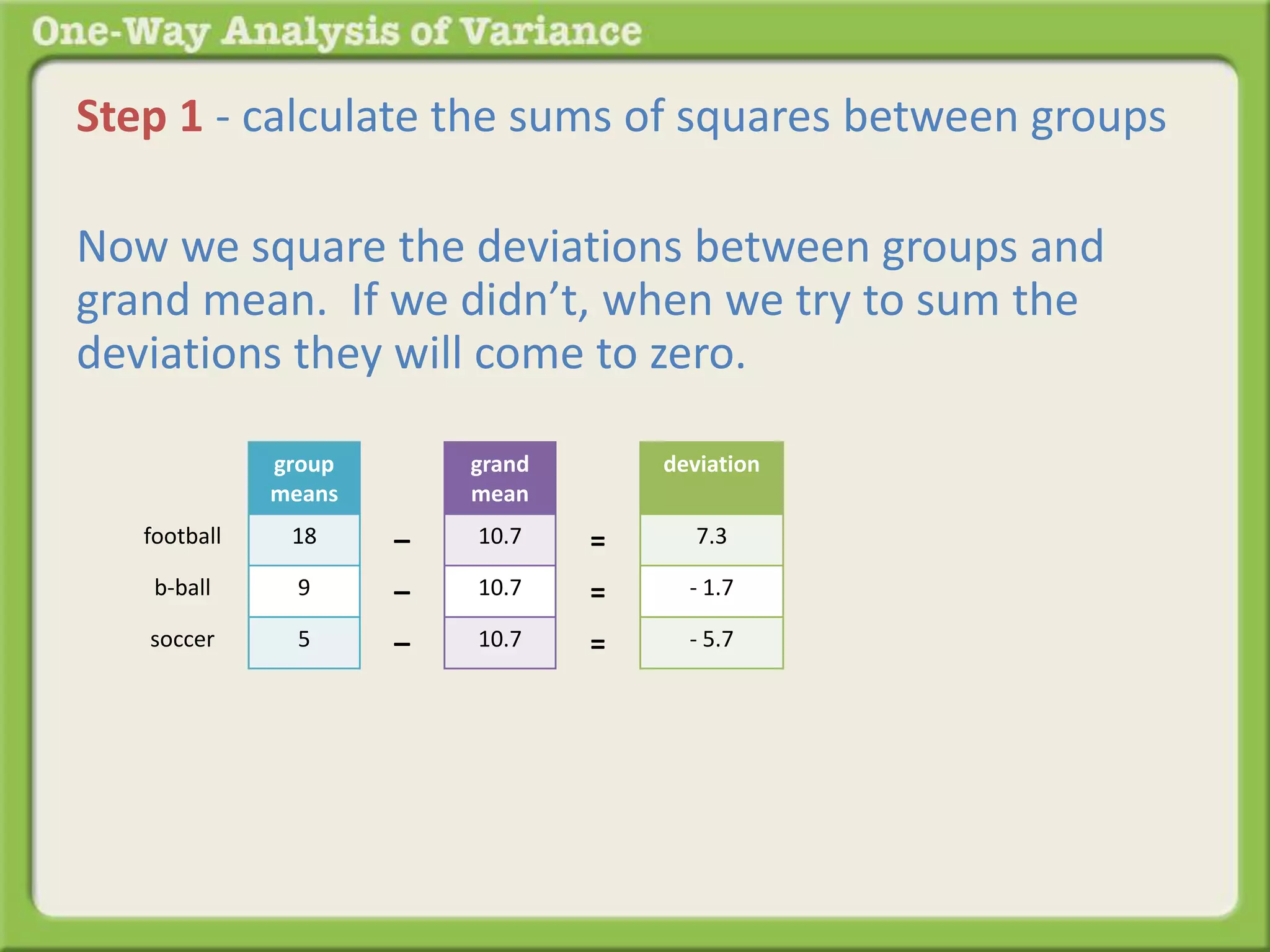Step 1 - calculate the sums of squares between groups 
Now we square the deviations between groups and 
grand mean. If we didn’t, when we try to sum the 
deviations they will come to zero. 
group 
means 
18 
9 
5 
grand 
mean 
10.7 
10.7 
10.7 
– 
– 
– 
football 
b-ball 
soccer 
deviation 
7.3 
- 1.7 
- 5.7 
= 
= 
= 
 