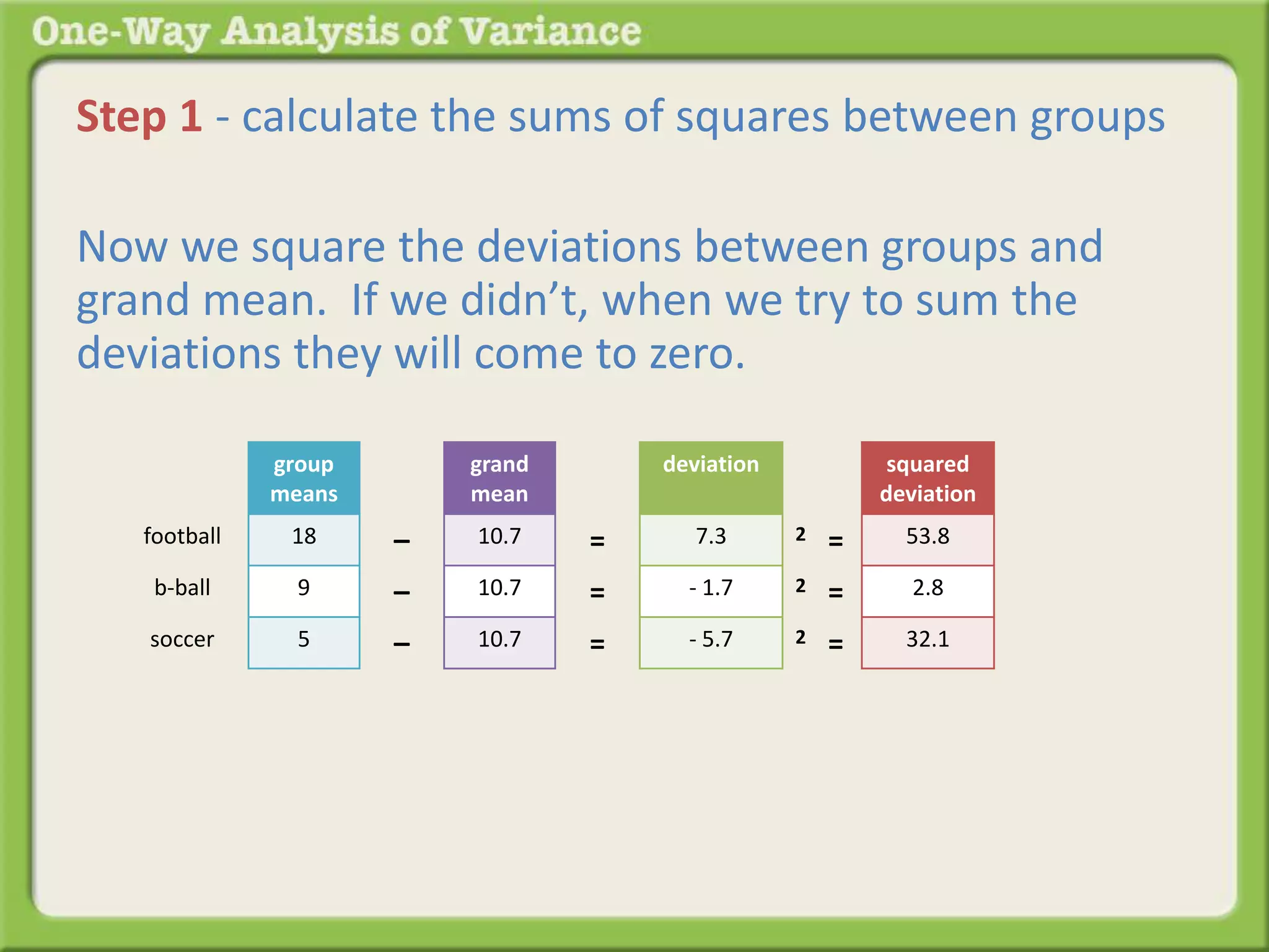 Step 1 - calculate the sums of squares between groups 
Now we square the deviations between groups and 
grand mean. If we didn’t, when we try to sum the 
deviations they will come to zero. 
group 
means 
18 
9 
5 
grand 
mean 
10.7 
10.7 
10.7 
– 
– 
– 
football 
b-ball 
soccer 
deviation 
7.3 
- 1.7 
- 5.7 
= 
= 
= 
squared 
deviation 
53.8 
2.8 
32.1 
2 = 
2 = 
2 = 
 