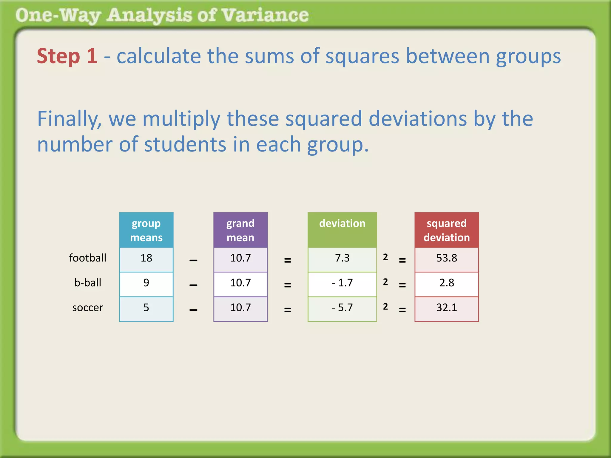 Step 1 - calculate the sums of squares between groups 
Finally, we multiply these squared deviations by the 
number of students in each group. 
group 
means 
18 
9 
5 
grand 
mean 
10.7 
10.7 
10.7 
– 
– 
– 
football 
b-ball 
soccer 
deviation 
7.3 
- 1.7 
- 5.7 
= 
= 
= 
squared 
deviation 
53.8 
2.8 
32.1 
2 = 
2 = 
2 = 
 