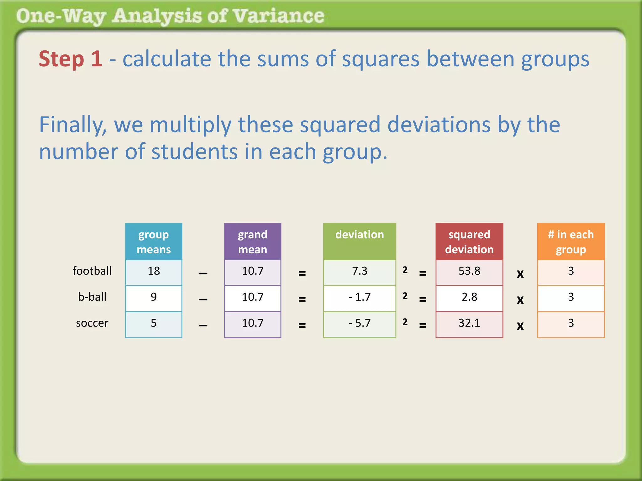 Step 1 - calculate the sums of squares between groups 
Finally, we multiply these squared deviations by the 
number of students in each group. 
group 
means 
18 
9 
5 
grand 
mean 
10.7 
10.7 
10.7 
– 
– 
– 
football 
b-ball 
soccer 
deviation 
7.3 
- 1.7 
- 5.7 
= 
= 
= 
squared 
deviation 
53.8 
2.8 
32.1 
2 = 
2 = 
2 = 
# in each 
group 
3 
3 
3 
x 
x 
x 
 