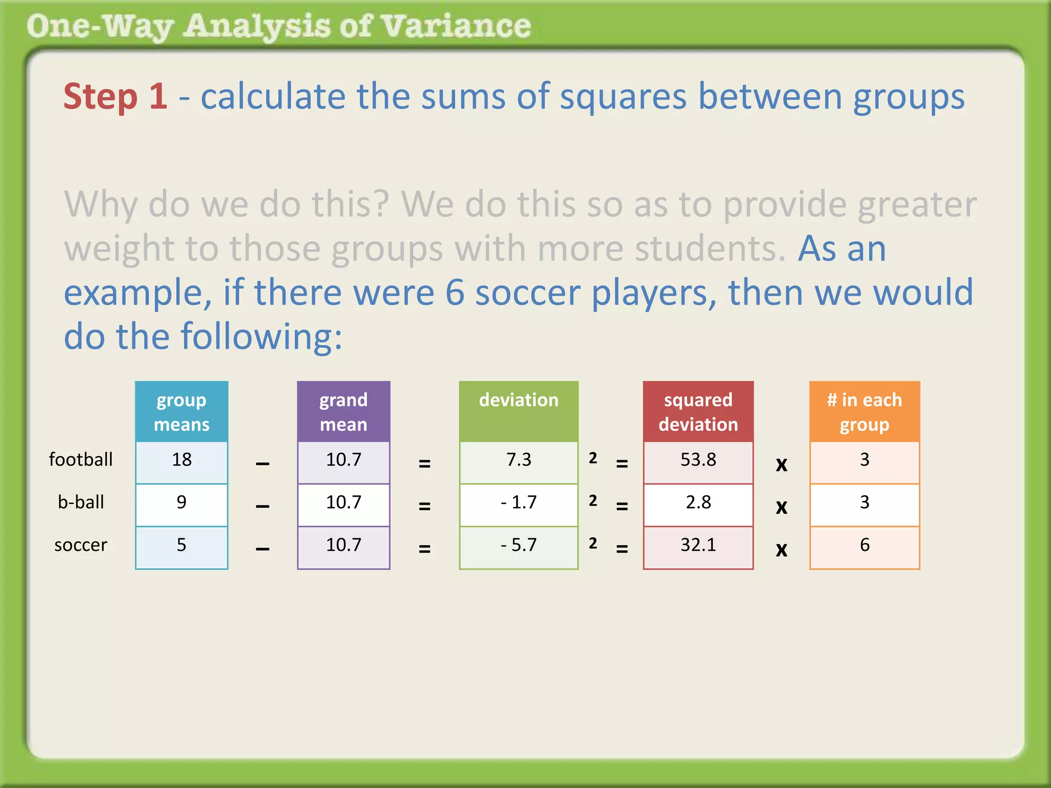 Step 1 - calculate the sums of squares between groups 
Why do we do this? We do this so as to provide greater 
weight to those groups with more students. As an 
example, if there were 6 soccer players, then we would 
do the following: 
group 
means 
18 
9 
5 
grand 
mean 
10.7 
10.7 
10.7 
– 
– 
– 
football 
b-ball 
soccer 
deviation 
7.3 
- 1.7 
- 5.7 
= 
= 
= 
squared 
deviation 
53.8 
2.8 
32.1 
2 = 
2 = 
2 = 
# in each 
group 
3 
3 
6 
x 
x 
x 
 