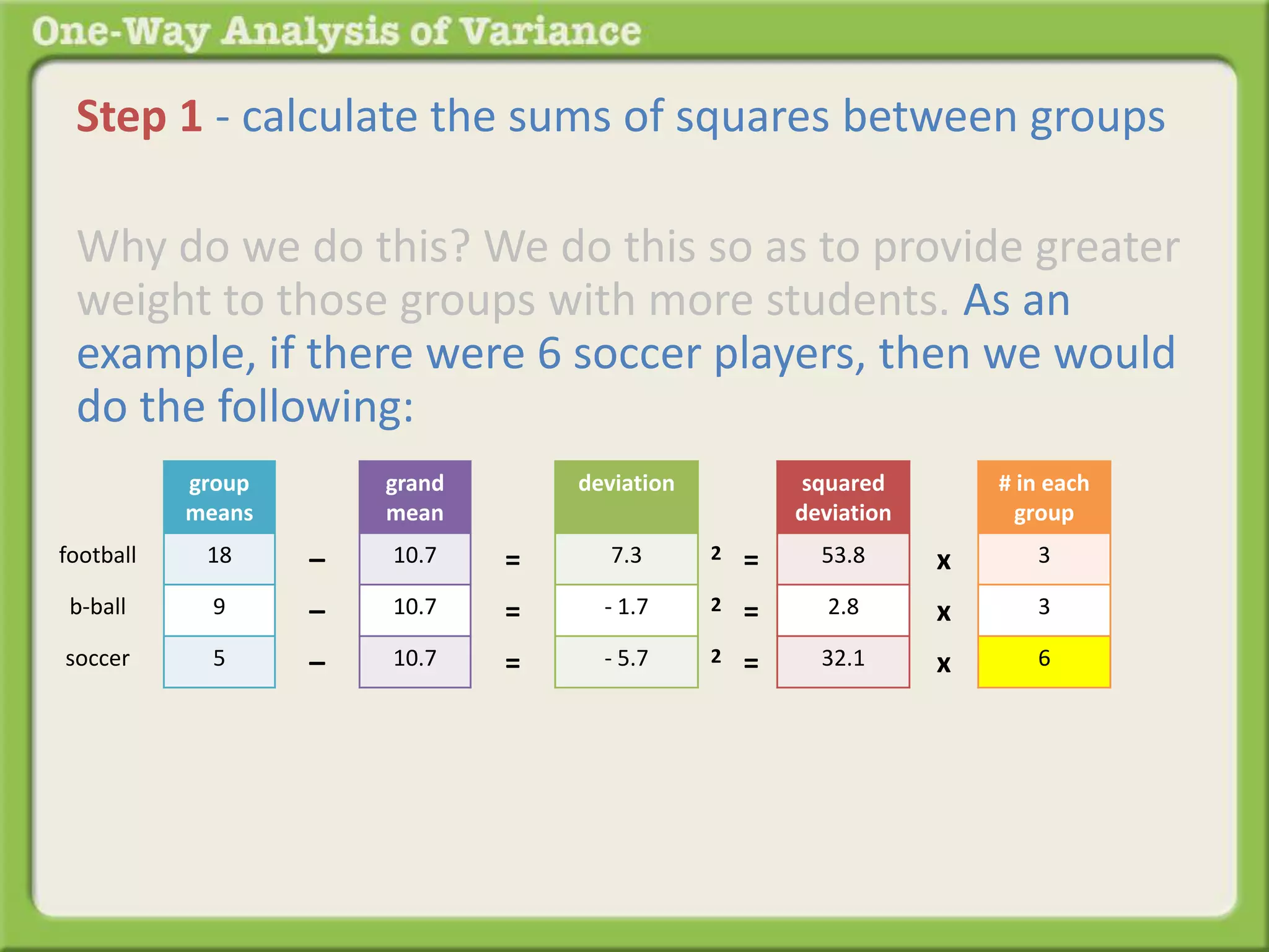 Step 1 - calculate the sums of squares between groups 
Why do we do this? We do this so as to provide greater 
weight to those groups with more students. As an 
example, if there were 6 soccer players, then we would 
do the following: 
group 
means 
18 
9 
5 
grand 
mean 
10.7 
10.7 
10.7 
– 
– 
– 
football 
b-ball 
soccer 
deviation 
7.3 
- 1.7 
- 5.7 
= 
= 
= 
squared 
deviation 
53.8 
2.8 
32.1 
2 = 
2 = 
2 = 
x 
x 
x 
# in each 
group 
3 
3 
6 
 