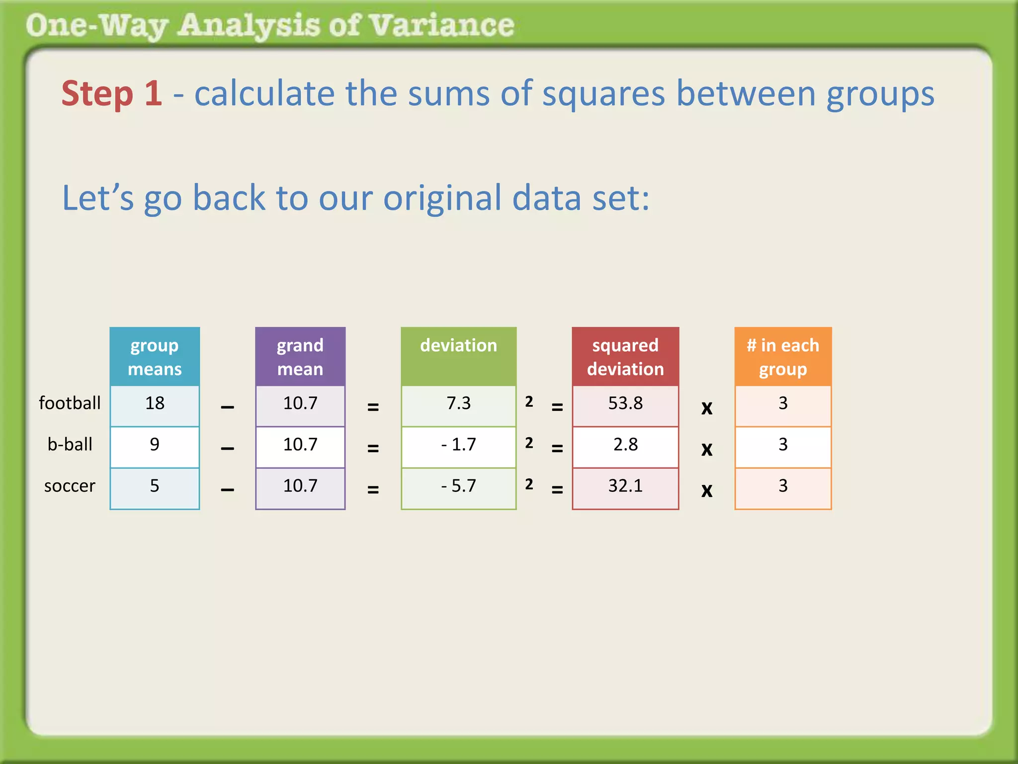 Step 1 - calculate the sums of squares between groups 
Let’s go back to our original data set: 
group 
means 
18 
9 
5 
grand 
mean 
10.7 
10.7 
10.7 
– 
– 
– 
football 
b-ball 
soccer 
deviation 
7.3 
- 1.7 
- 5.7 
= 
= 
= 
squared 
deviation 
53.8 
2.8 
32.1 
2 = 
2 = 
2 = 
x 
x 
x 
# in each 
group 
3 
3 
3 
 