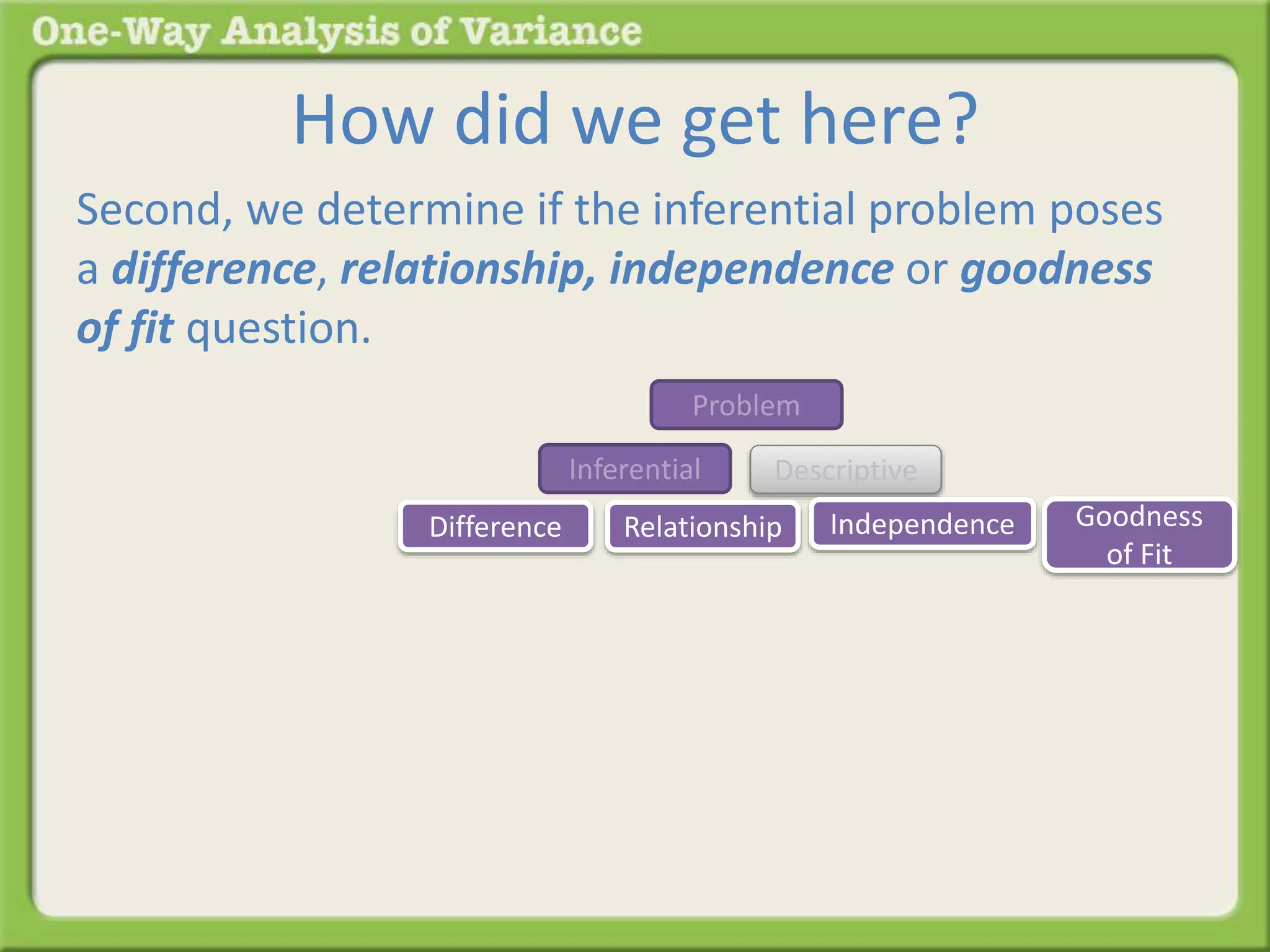 How did we get here? 
Second, we determine if the inferential problem poses 
a difference, relationship, independence or goodness 
of fit question. 
Problem 
Inferential Descriptive 
Difference Relationship Goodness 
of Fit 
Independence 
 