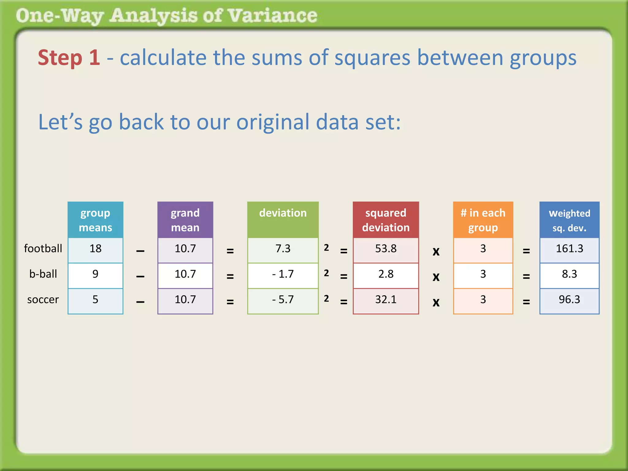 Step 1 - calculate the sums of squares between groups 
Let’s go back to our original data set: 
group 
means 
18 
9 
5 
grand 
mean 
10.7 
10.7 
10.7 
– 
– 
– 
football 
b-ball 
soccer 
deviation 
7.3 
- 1.7 
- 5.7 
= 
= 
= 
squared 
deviation 
53.8 
2.8 
32.1 
2 = 
2 = 
2 = 
x 
x 
x 
# in each 
group 
3 
3 
3 
weighted 
sq. dev. 
161.3 
8.3 
96.3 
= 
= 
= 
 