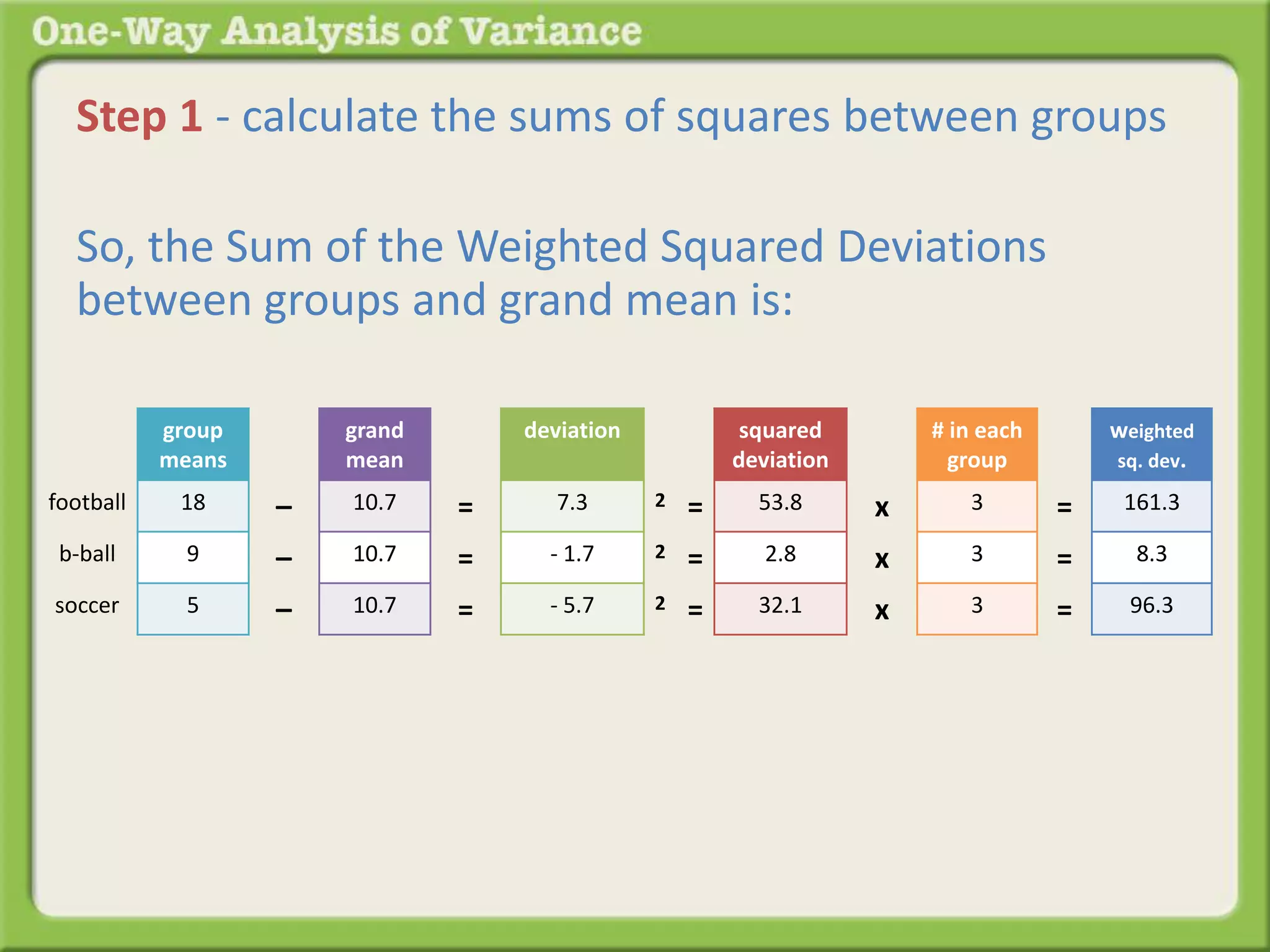 Step 1 - calculate the sums of squares between groups 
So, the Sum of the Weighted Squared Deviations 
between groups and grand mean is: 
group 
means 
18 
9 
5 
grand 
mean 
10.7 
10.7 
10.7 
– 
– 
– 
football 
b-ball 
soccer 
deviation 
7.3 
- 1.7 
- 5.7 
= 
= 
= 
squared 
deviation 
53.8 
2.8 
32.1 
2 = 
2 = 
2 = 
x 
x 
x 
# in each 
group 
3 
3 
3 
weighted 
sq. dev. 
161.3 
8.3 
96.3 
= 
= 
= 
 