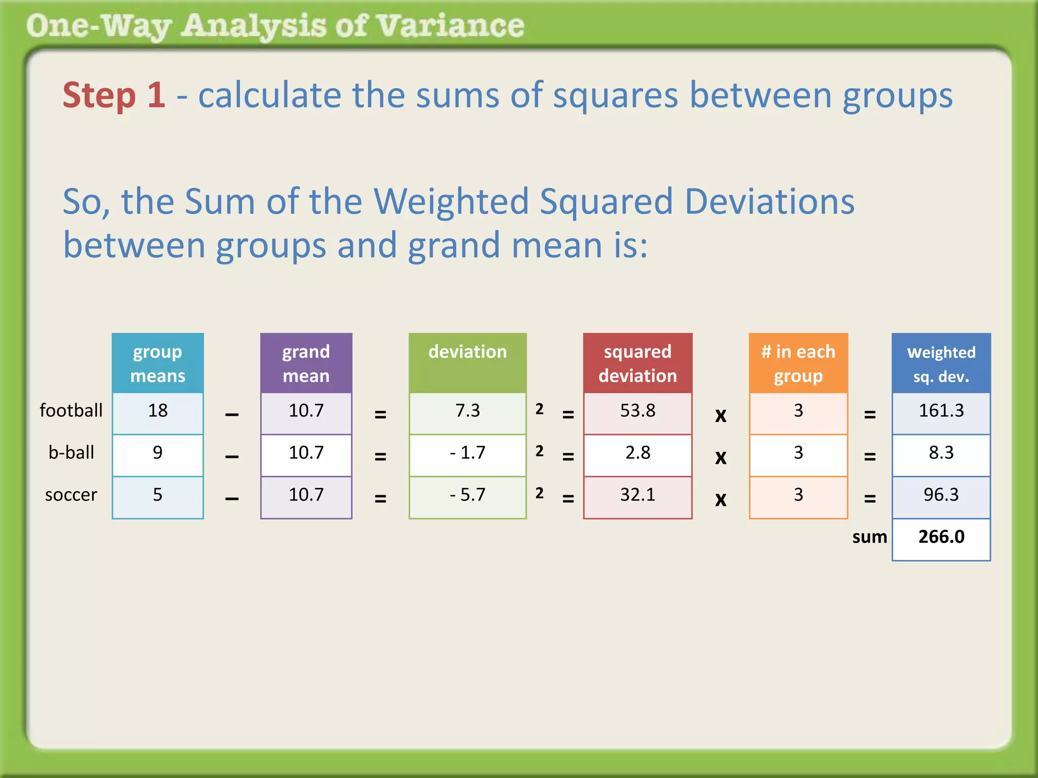 Step 1 - calculate the sums of squares between groups 
So, the Sum of the Weighted Squared Deviations 
between groups and grand mean is: 
group 
means 
18 
9 
5 
grand 
mean 
10.7 
10.7 
10.7 
– 
– 
– 
football 
b-ball 
soccer 
deviation 
7.3 
- 1.7 
- 5.7 
= 
= 
= 
squared 
deviation 
53.8 
2.8 
32.1 
2 = 
2 = 
2 = 
x 
x 
x 
# in each 
group 
3 
3 
3 
weighted 
sq. dev. 
161.3 
8.3 
96.3 
266.0 
= 
= 
= 
sum 
 