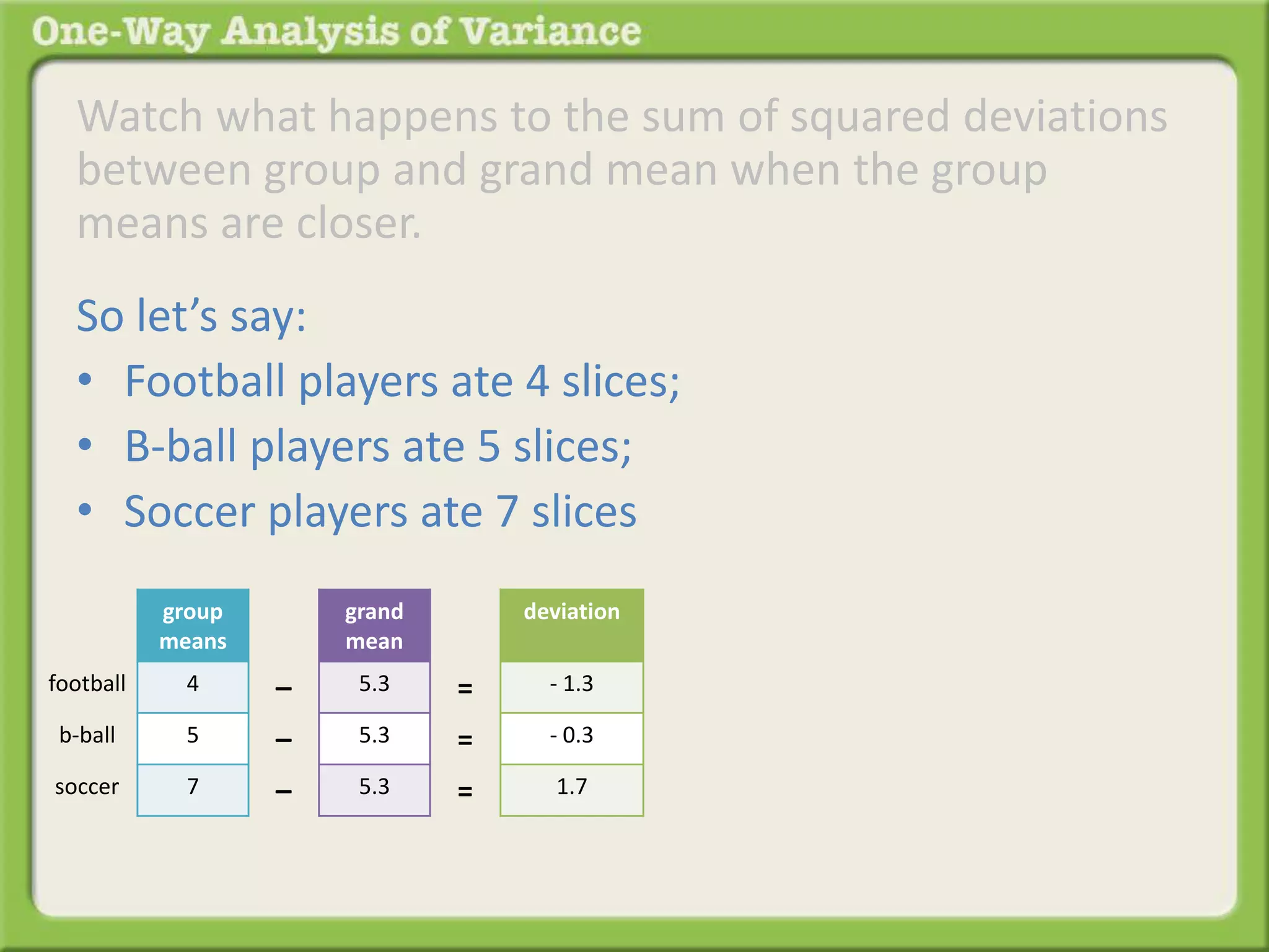 Watch what happens to the sum of squared deviations 
between group and grand mean when the group 
means are closer. 
So let’s say: 
• Football players ate 4 slices; 
• B-ball players ate 5 slices; 
• Soccer players ate 7 slices 
group 
means 
4 
5 
7 
grand 
mean 
5.3 
5.3 
5.3 
– 
– 
– 
football 
b-ball 
soccer 
deviation 
- 1.3 
- 0.3 
1.7 
= 
= 
= 
 