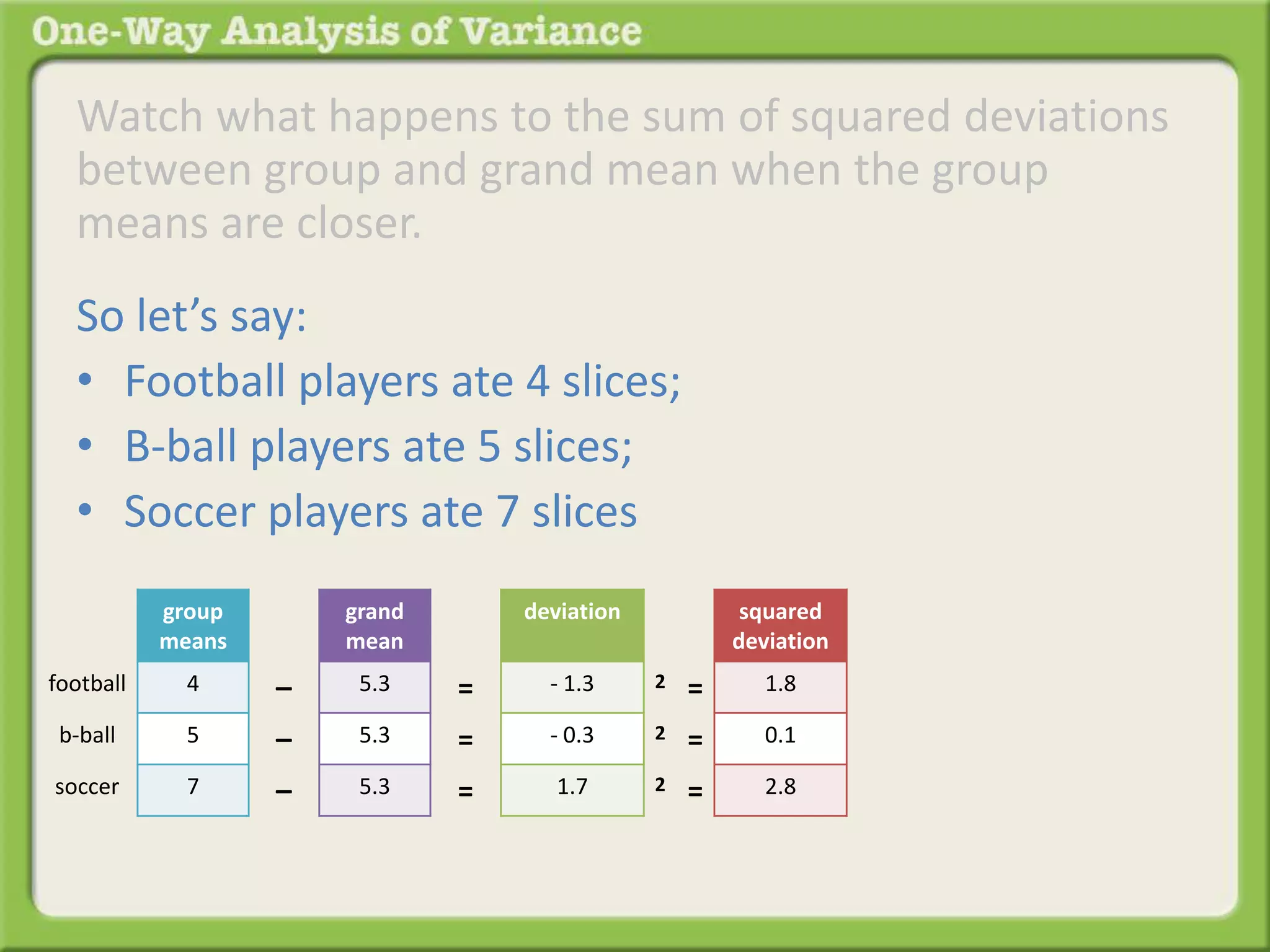 Watch what happens to the sum of squared deviations 
between group and grand mean when the group 
means are closer. 
So let’s say: 
• Football players ate 4 slices; 
• B-ball players ate 5 slices; 
• Soccer players ate 7 slices 
group 
means 
4 
5 
7 
grand 
mean 
5.3 
5.3 
5.3 
– 
– 
– 
football 
b-ball 
soccer 
deviation 
- 1.3 
- 0.3 
1.7 
= 
= 
= 
squared 
deviation 
1.8 
0.1 
2.8 
2 = 
2 = 
2 = 
 