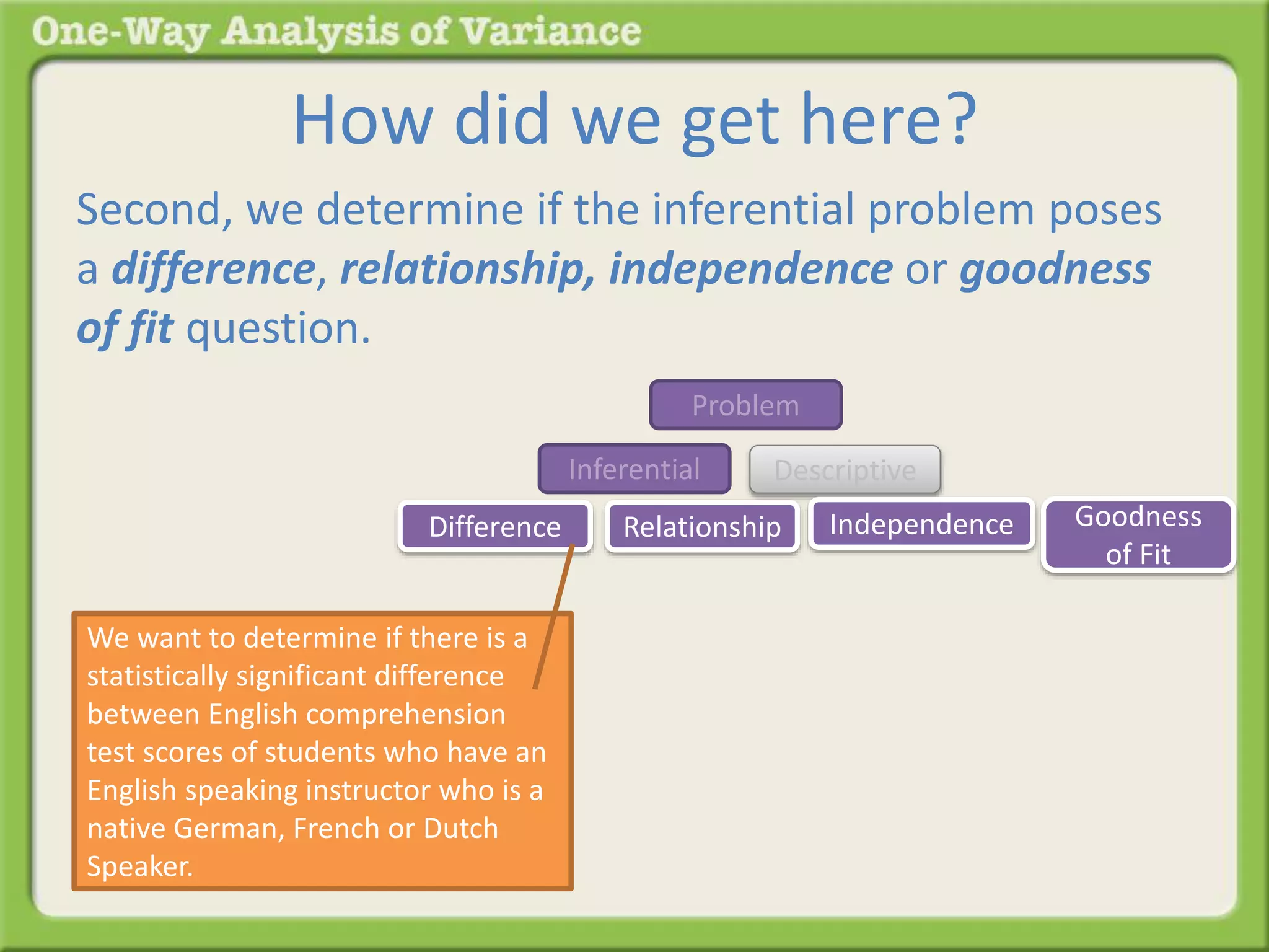 How did we get here? 
Second, we determine if the inferential problem poses 
a difference, relationship, independence or goodness 
of fit question. 
Problem 
Inferential Descriptive 
Difference Relationship Goodness 
of Fit 
Independence 
We want to determine if there is a 
statistically significant difference 
between English comprehension 
test scores of students who have an 
English speaking instructor who is a 
native German, French or Dutch 
Speaker. 
 