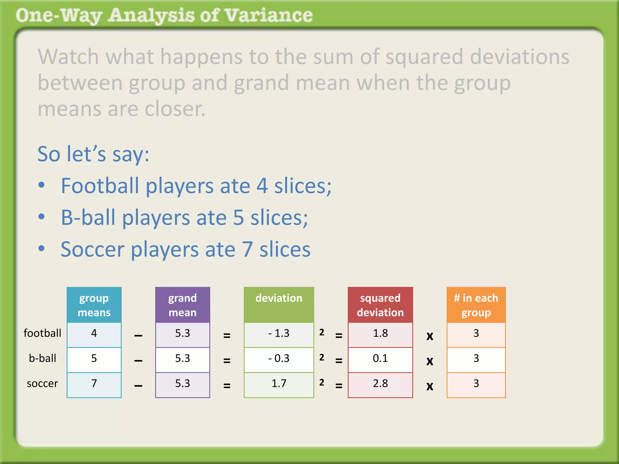 Watch what happens to the sum of squared deviations 
between group and grand mean when the group 
means are closer. 
So let’s say: 
• Football players ate 4 slices; 
• B-ball players ate 5 slices; 
• Soccer players ate 7 slices 
group 
means 
4 
5 
7 
grand 
mean 
5.3 
5.3 
5.3 
– 
– 
– 
football 
b-ball 
soccer 
deviation 
- 1.3 
- 0.3 
1.7 
= 
= 
= 
squared 
deviation 
1.8 
0.1 
2.8 
2 = 
2 = 
2 = 
x 
x 
x 
# in each 
group 
3 
3 
3 
 