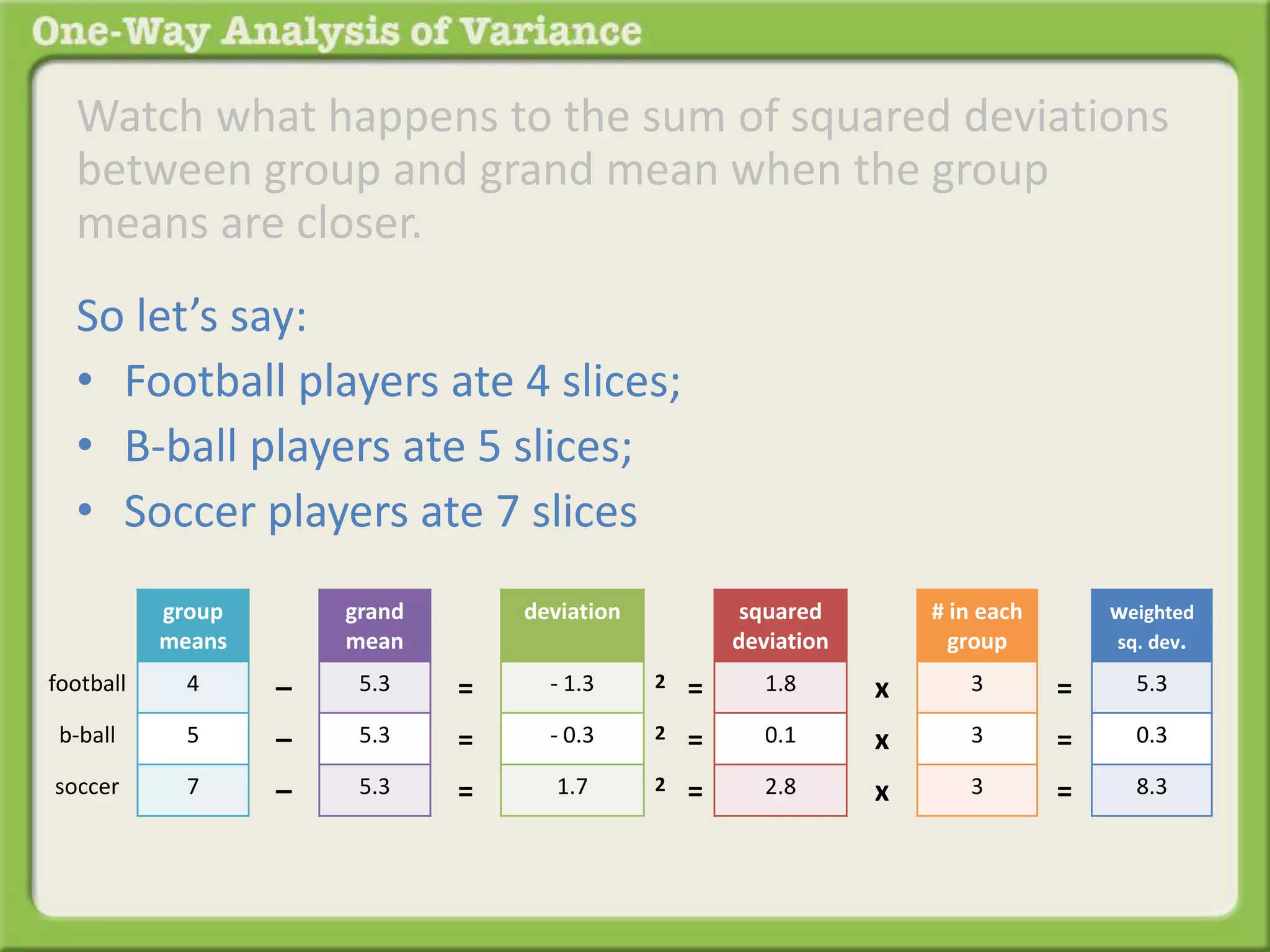 Watch what happens to the sum of squared deviations 
between group and grand mean when the group 
means are closer. 
So let’s say: 
• Football players ate 4 slices; 
• B-ball players ate 5 slices; 
• Soccer players ate 7 slices 
group 
means 
4 
5 
7 
grand 
mean 
5.3 
5.3 
5.3 
– 
– 
– 
football 
b-ball 
soccer 
deviation 
- 1.3 
- 0.3 
1.7 
= 
= 
= 
squared 
deviation 
1.8 
0.1 
2.8 
2 = 
2 = 
2 = 
x 
x 
x 
# in each 
group 
3 
3 
3 
weighted 
sq. dev. 
5.3 
0.3 
8.3 
= 
= 
= 
 
