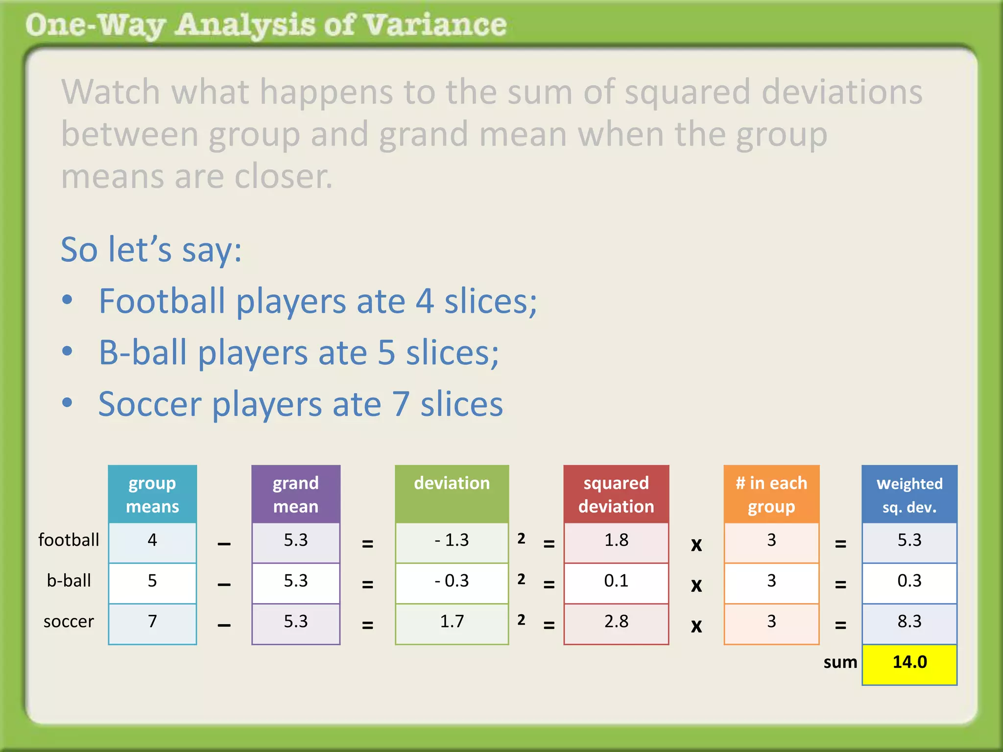 Watch what happens to the sum of squared deviations 
between group and grand mean when the group 
means are closer. 
So let’s say: 
• Football players ate 4 slices; 
• B-ball players ate 5 slices; 
• Soccer players ate 7 slices 
group 
means 
4 
5 
7 
grand 
mean 
5.3 
5.3 
5.3 
– 
– 
– 
football 
b-ball 
soccer 
deviation 
- 1.3 
- 0.3 
1.7 
= 
= 
= 
squared 
deviation 
1.8 
0.1 
2.8 
2 = 
2 = 
2 = 
x 
x 
x 
# in each 
group 
3 
3 
3 
weighted 
sq. dev. 
5.3 
0.3 
8.3 
14.0 
= 
= 
= 
sum 
 