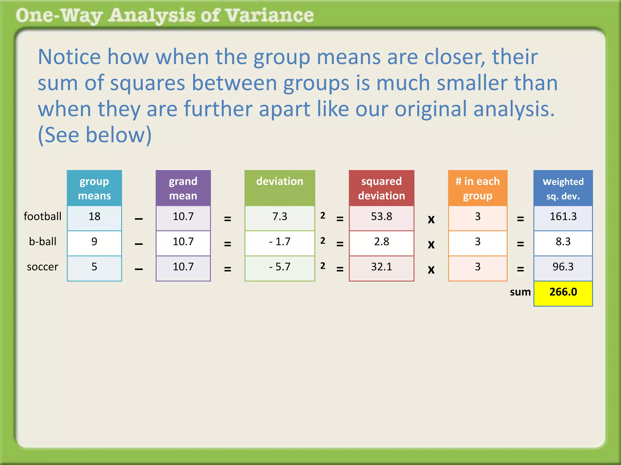 Notice how when the group means are closer, their 
sum of squares between groups is much smaller than 
when they are further apart like our original analysis. 
(See below) 
group 
means 
18 
9 
5 
grand 
mean 
10.7 
10.7 
10.7 
– 
– 
– 
football 
b-ball 
soccer 
deviation 
7.3 
- 1.7 
- 5.7 
= 
= 
= 
squared 
deviation 
53.8 
2.8 
32.1 
2 = 
2 = 
2 = 
x 
x 
x 
# in each 
group 
3 
3 
3 
weighted 
sq. dev. 
161.3 
8.3 
96.3 
266.0 
= 
= 
= 
sum 
 