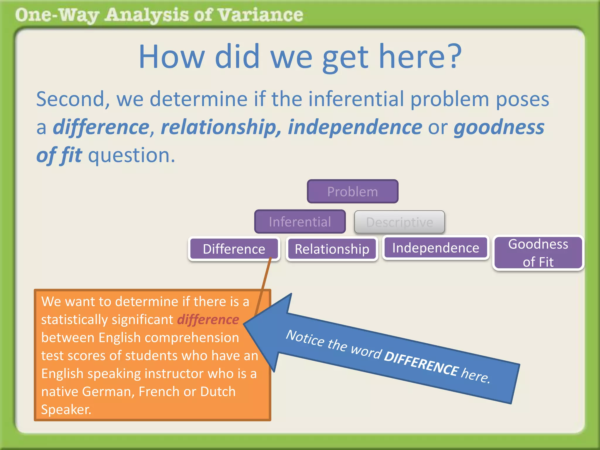 How did we get here? 
Second, we determine if the inferential problem poses 
a difference, relationship, independence or goodness 
of fit question. 
Problem 
Inferential Descriptive 
Difference Relationship Goodness 
of Fit 
Independence 
We want to determine if there is a 
statistically significant difference 
between English comprehension 
test scores of students who have an 
English speaking instructor who is a 
native German, French or Dutch 
Speaker. 
 