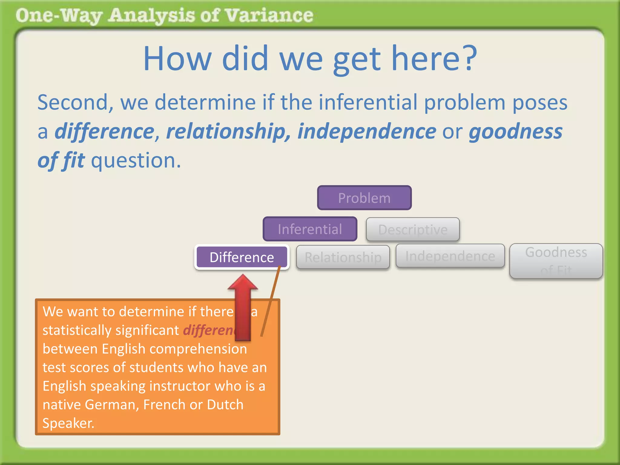 How did we get here? 
Second, we determine if the inferential problem poses 
a difference, relationship, independence or goodness 
of fit question. 
Problem 
Inferential Descriptive 
Difference Relationship Goodness 
of Fit 
Independence 
We want to determine if there is a 
statistically significant difference 
between English comprehension 
test scores of students who have an 
English speaking instructor who is a 
native German, French or Dutch 
Speaker. 
 