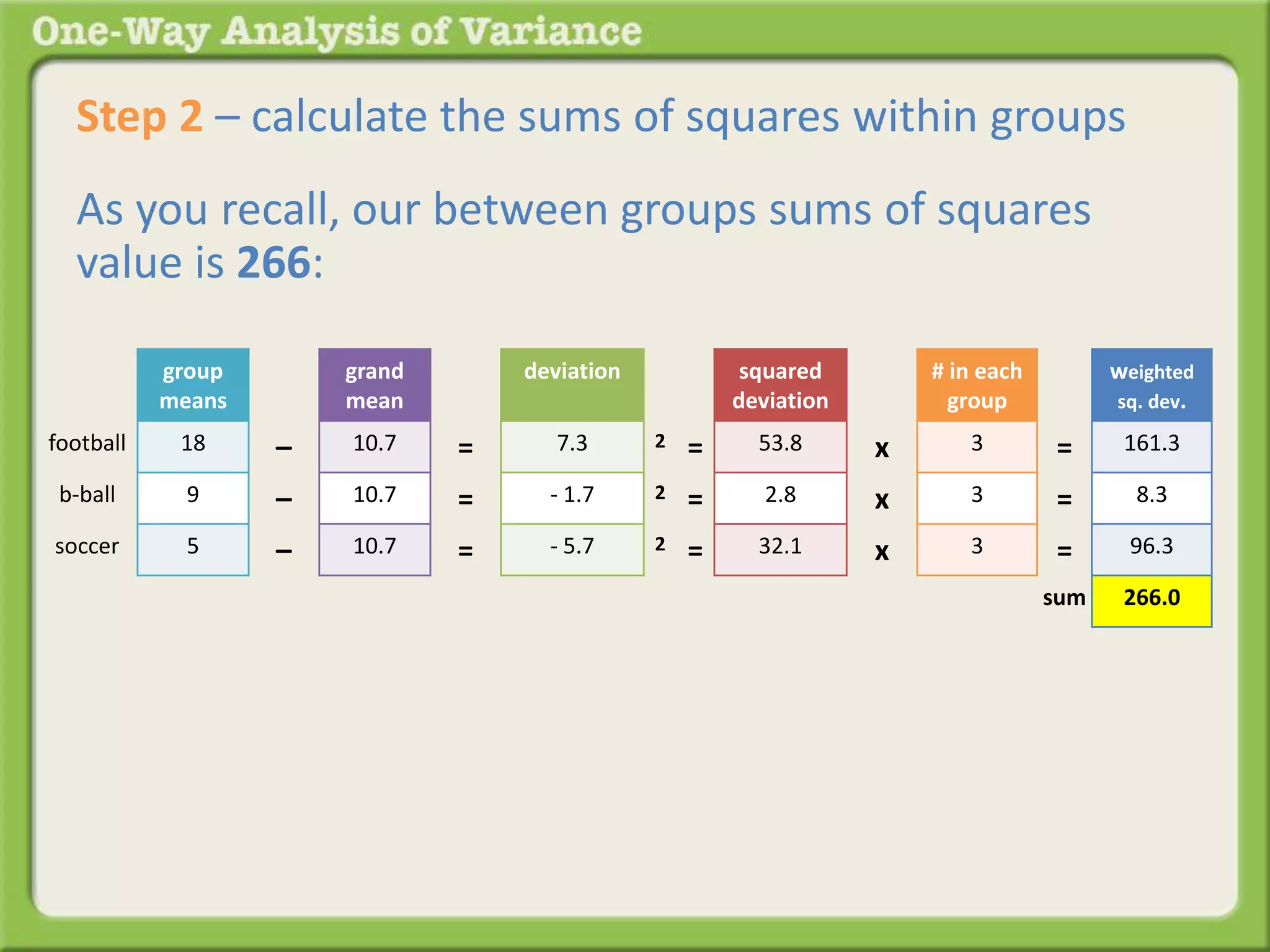Step 2 – calculate the sums of squares within groups 
As you recall, our between groups sums of squares 
value is 266: 
group 
means 
18 
9 
5 
grand 
mean 
10.7 
10.7 
10.7 
– 
– 
– 
football 
b-ball 
soccer 
deviation 
7.3 
- 1.7 
- 5.7 
= 
= 
= 
squared 
deviation 
53.8 
2.8 
32.1 
2 = 
2 = 
2 = 
x 
x 
x 
# in each 
group 
3 
3 
3 
weighted 
sq. dev. 
161.3 
8.3 
96.3 
266.0 
= 
= 
= 
sum 
 