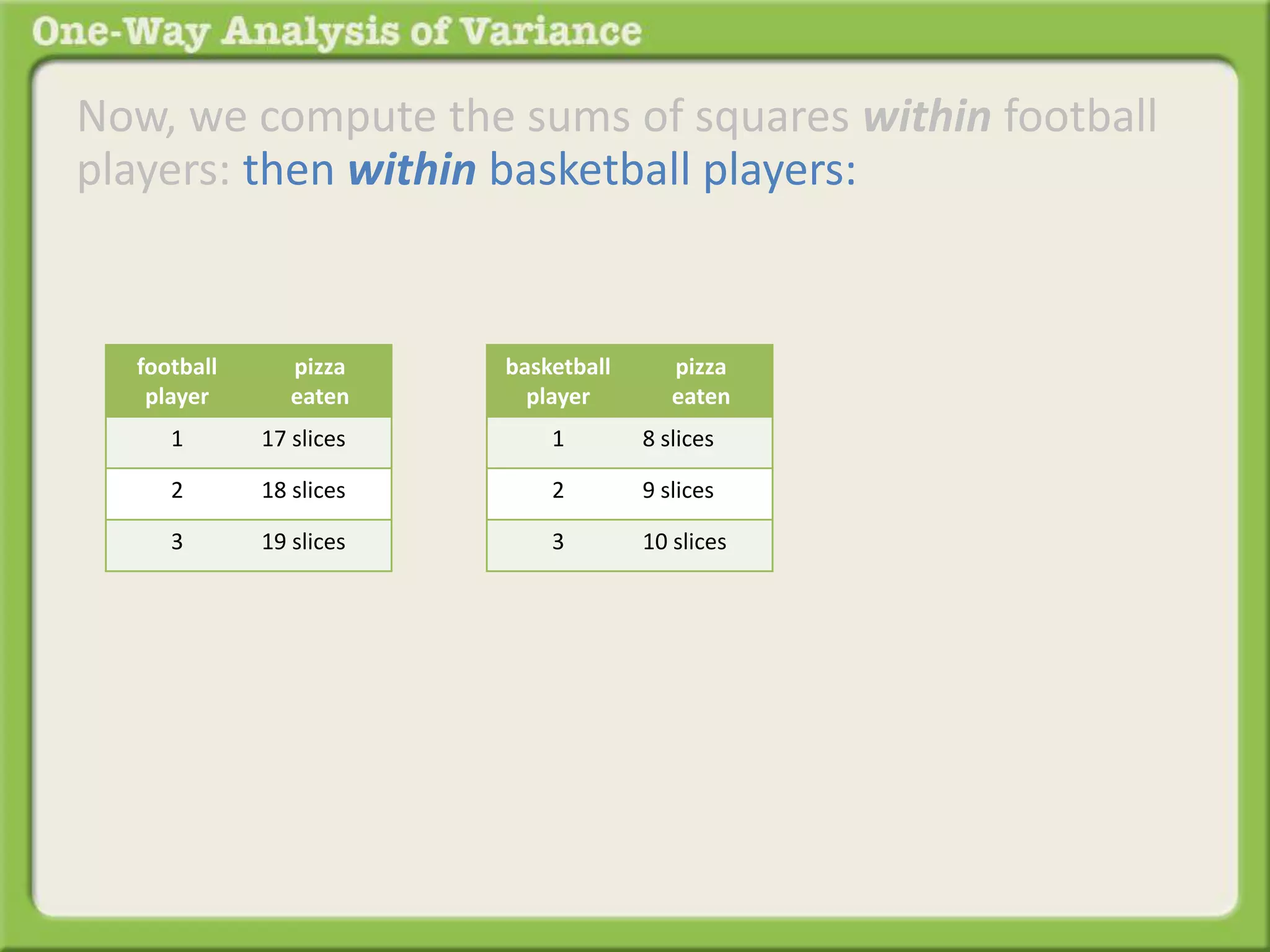 Now, we compute the sums of squares within football 
players: then within basketball players: 
football 
player 
pizza 
eaten 
1 17 slices 
2 18 slices 
3 19 slices 
basketball 
player 
pizza 
eaten 
1 8 slices 
2 9 slices 
3 10 slices 
 