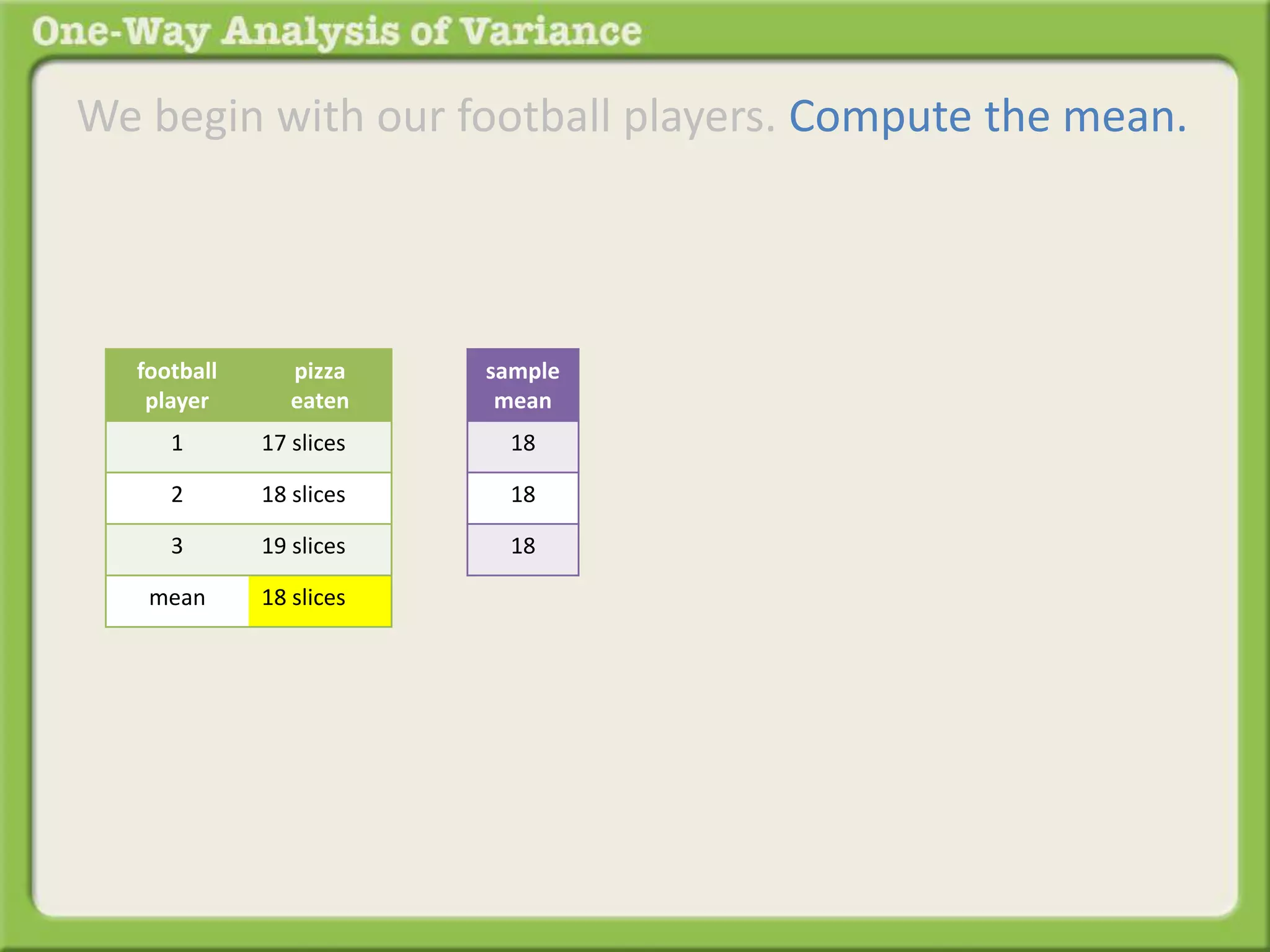 We begin with our football players. Compute the mean. 
sample 
mean 
18 
18 
18 
football 
player 
pizza 
eaten 
1 17 slices 
2 18 slices 
3 19 slices 
mean 18 slices 
 