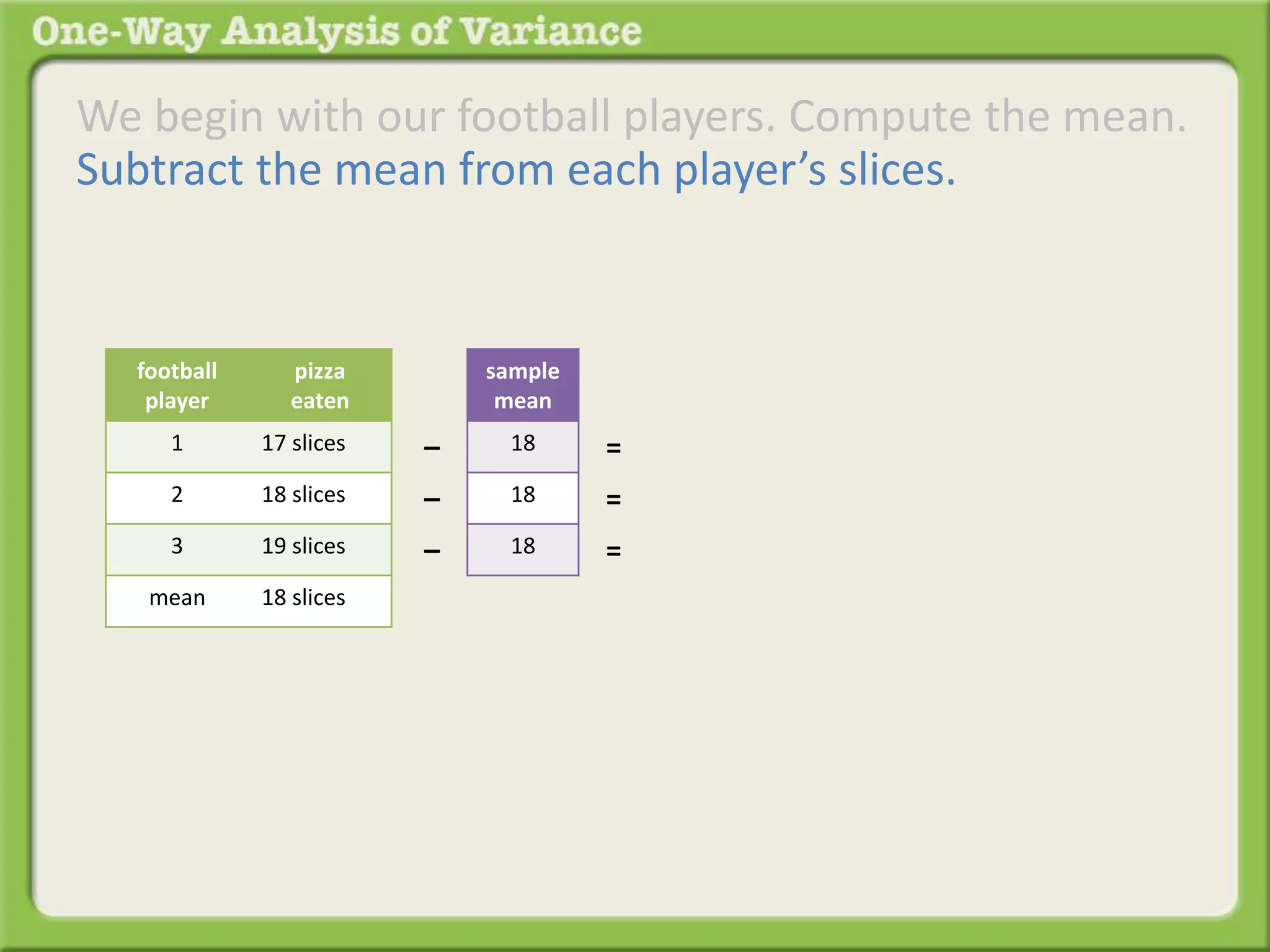 We begin with our football players. Compute the mean. 
Subtract the mean from each player’s slices. 
sample 
mean 
18 
18 
18 
– 
– 
– 
= 
= 
= 
football 
player 
pizza 
eaten 
1 17 slices 
2 18 slices 
3 19 slices 
mean 18 slices 
 