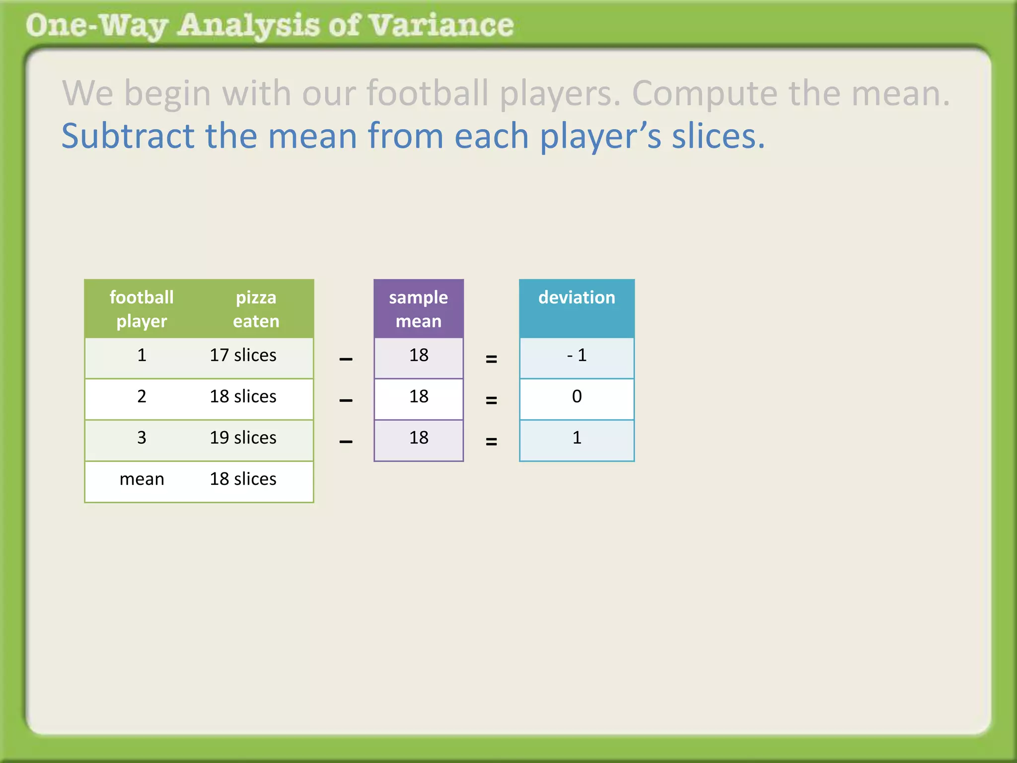 We begin with our football players. Compute the mean. 
Subtract the mean from each player’s slices. 
sample 
mean 
18 
18 
18 
– 
– 
– 
deviation 
- 1 
0 
1 
= 
= 
= 
football 
player 
pizza 
eaten 
1 17 slices 
2 18 slices 
3 19 slices 
mean 18 slices 
 