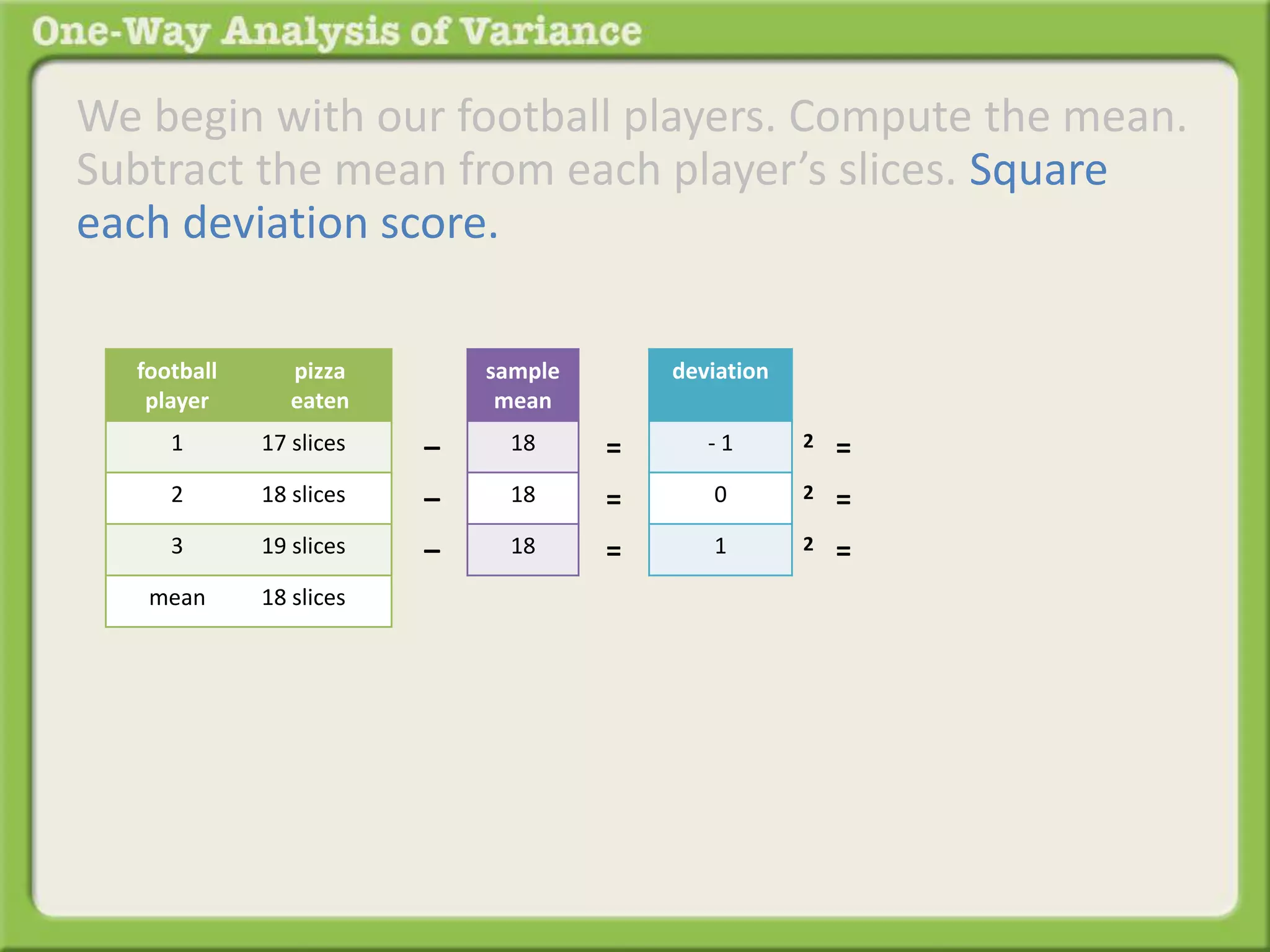 We begin with our football players. Compute the mean. 
Subtract the mean from each player’s slices. Square 
each deviation score. 
sample 
mean 
18 
18 
18 
– 
– 
– 
deviation 
- 1 
0 
1 
= 
= 
= 
2 = 
2 = 
2 = 
football 
player 
pizza 
eaten 
1 17 slices 
2 18 slices 
3 19 slices 
mean 18 slices 
 