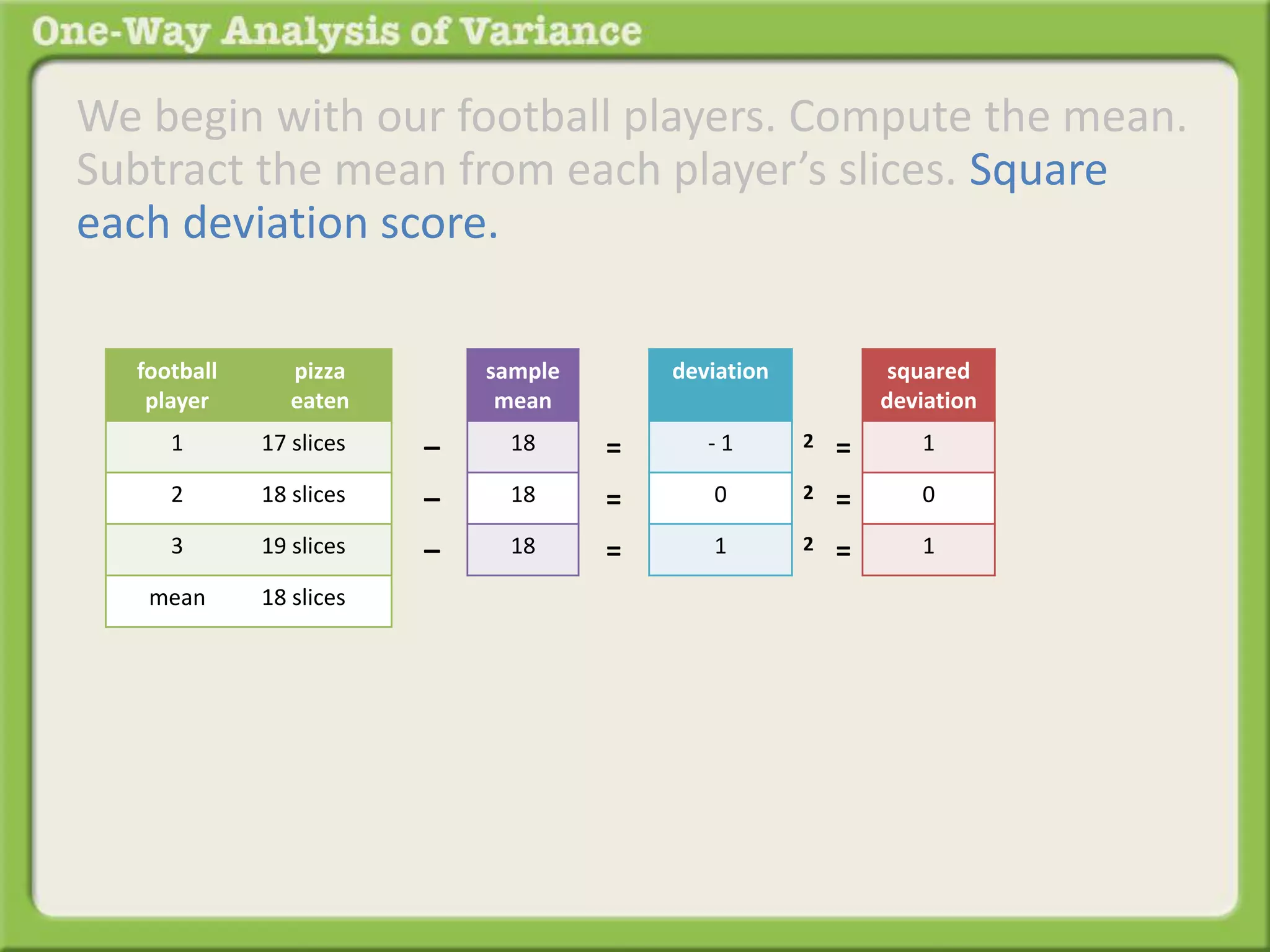 We begin with our football players. Compute the mean. 
Subtract the mean from each player’s slices. Square 
each deviation score. 
sample 
mean 
18 
18 
18 
– 
– 
– 
deviation 
- 1 
0 
1 
= 
= 
= 
squared 
deviation 
1 
0 
1 
2 = 
2 = 
2 = 
football 
player 
pizza 
eaten 
1 17 slices 
2 18 slices 
3 19 slices 
mean 18 slices 
 