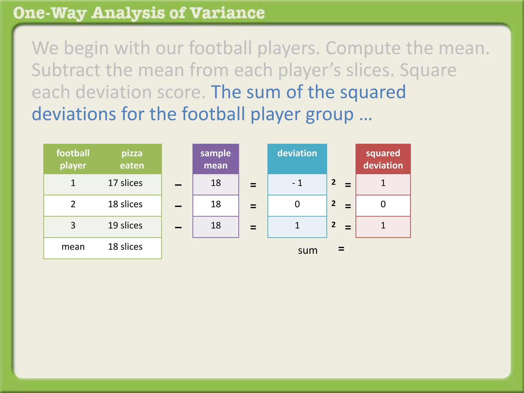 We begin with our football players. Compute the mean. 
Subtract the mean from each player’s slices. Square 
each deviation score. The sum of the squared 
deviations for the football player group … 
sample 
mean 
18 
18 
18 
– 
– 
– 
deviation 
- 1 
0 
1 
= 
= 
= 
squared 
deviation 
1 
0 
1 
2 = 
2 = 
2 = 
= 
football 
player 
pizza 
eaten 
1 17 slices 
2 18 slices 
3 19 slices 
mean 18 slices sum 
 