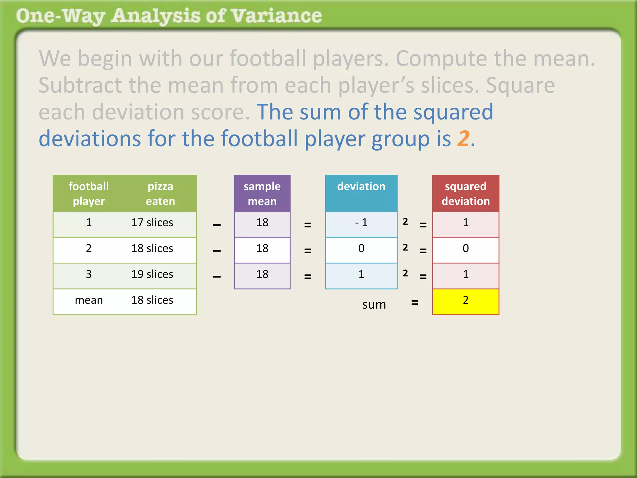 We begin with our football players. Compute the mean. 
Subtract the mean from each player’s slices. Square 
each deviation score. The sum of the squared 
deviations for the football player group is 2. 
sample 
mean 
18 
18 
18 
– 
– 
– 
deviation 
- 1 
0 
1 
= 
= 
= 
squared 
deviation 
1 
0 
1 
2 
2 = 
2 = 
2 = 
= 
football 
player 
pizza 
eaten 
1 17 slices 
2 18 slices 
3 19 slices 
mean 18 slices sum 
 