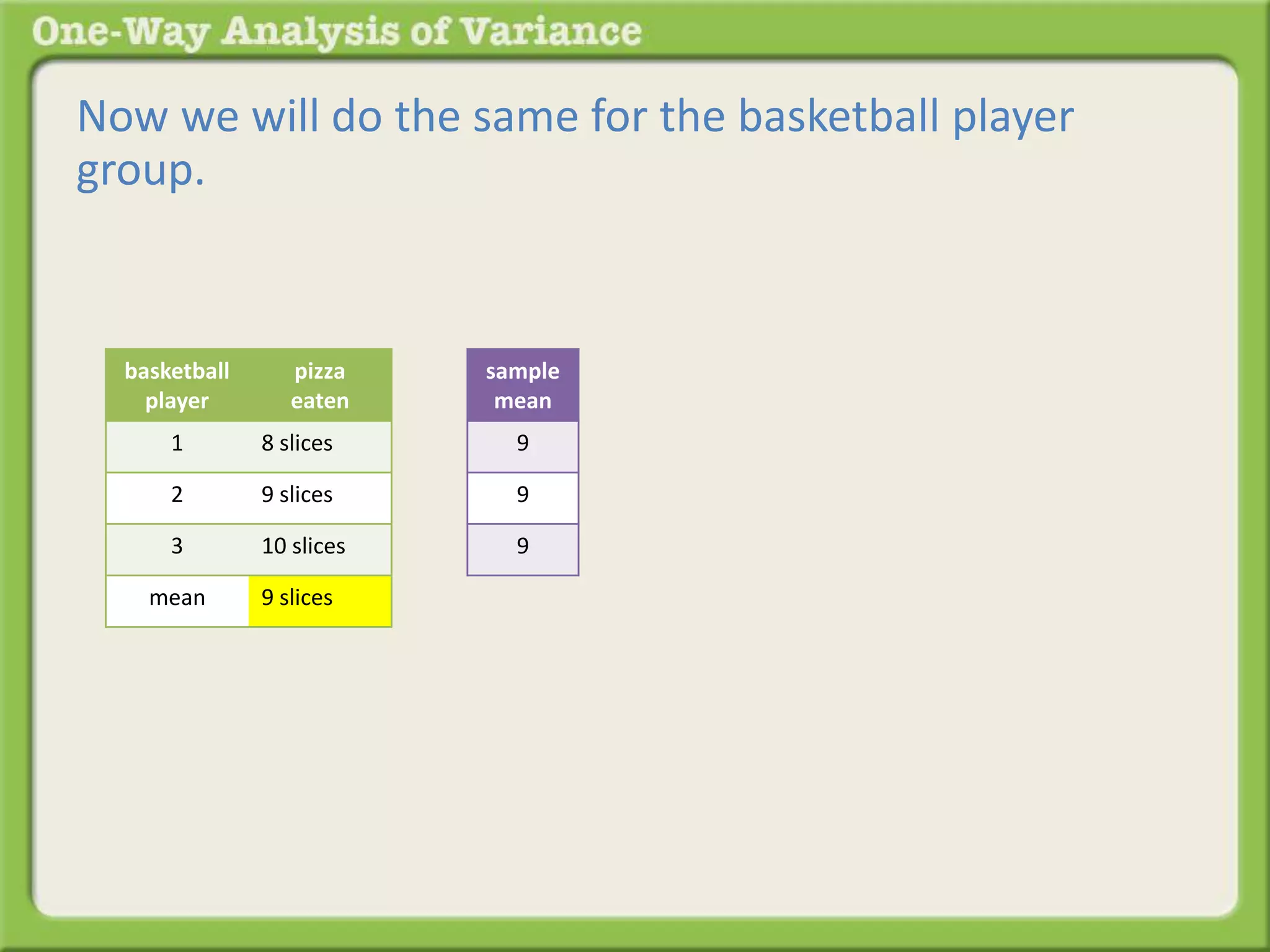 Now we will do the same for the basketball player 
group. 
sample 
mean 
9 
9 
9 
basketball 
player 
pizza 
eaten 
1 8 slices 
2 9 slices 
3 10 slices 
mean 9 slices 
 