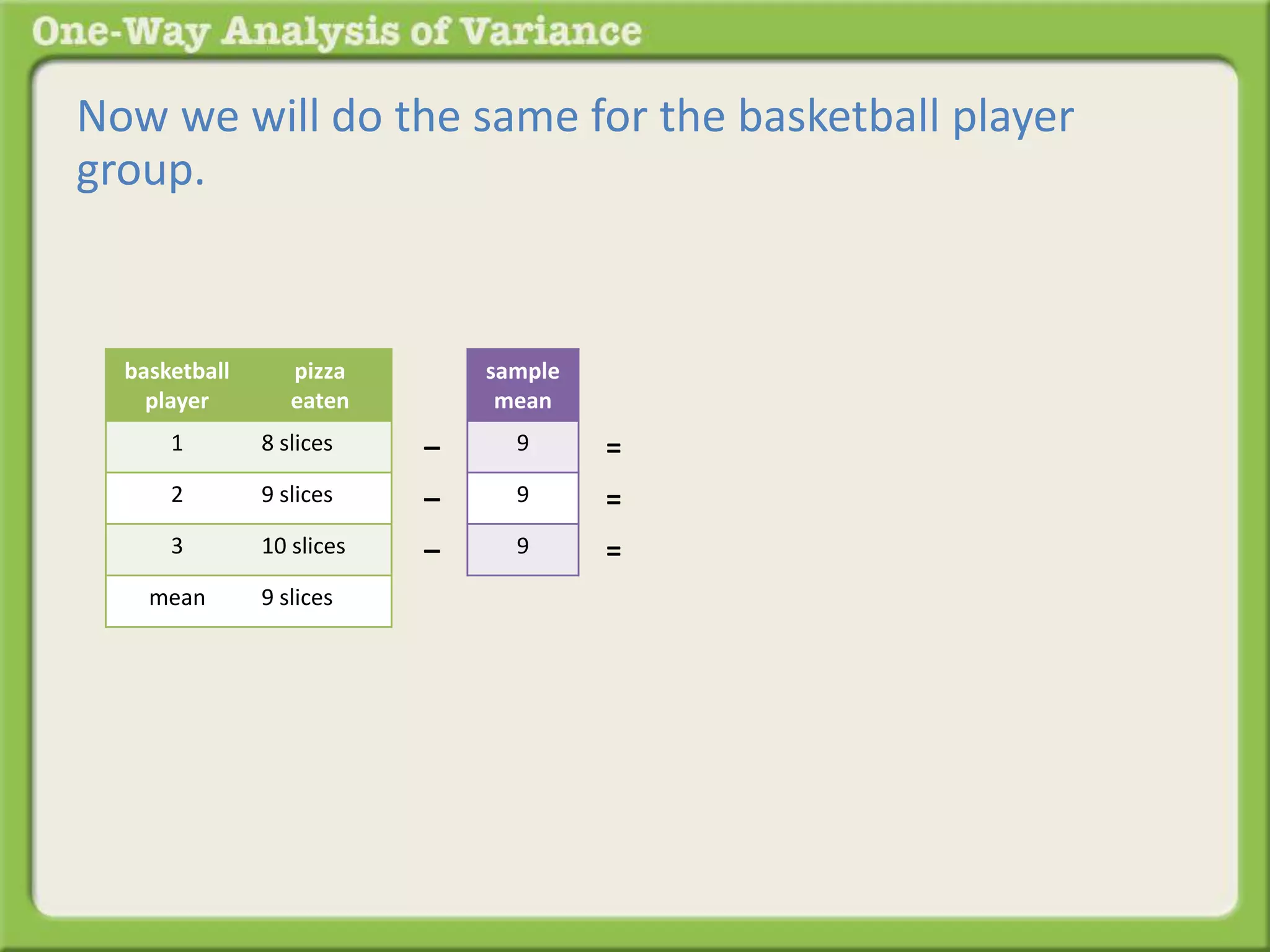 Now we will do the same for the basketball player 
group. 
sample 
mean 
9 
9 
9 
– 
– 
– 
= 
= 
= 
basketball 
player 
pizza 
eaten 
1 8 slices 
2 9 slices 
3 10 slices 
mean 9 slices 
 
