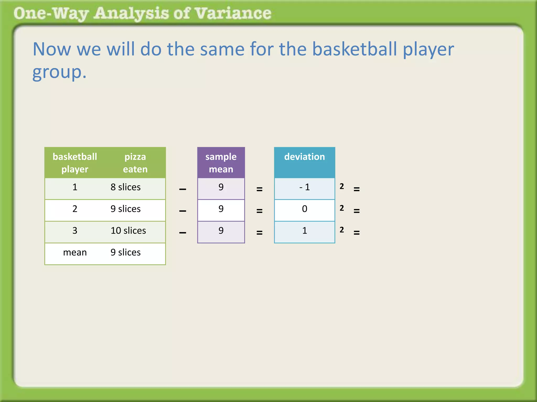 Now we will do the same for the basketball player 
group. 
sample 
mean 
9 
9 
9 
– 
– 
– 
deviation 
- 1 
0 
1 
= 
= 
= 
2 = 
2 = 
2 = 
basketball 
player 
pizza 
eaten 
1 8 slices 
2 9 slices 
3 10 slices 
mean 9 slices 
 