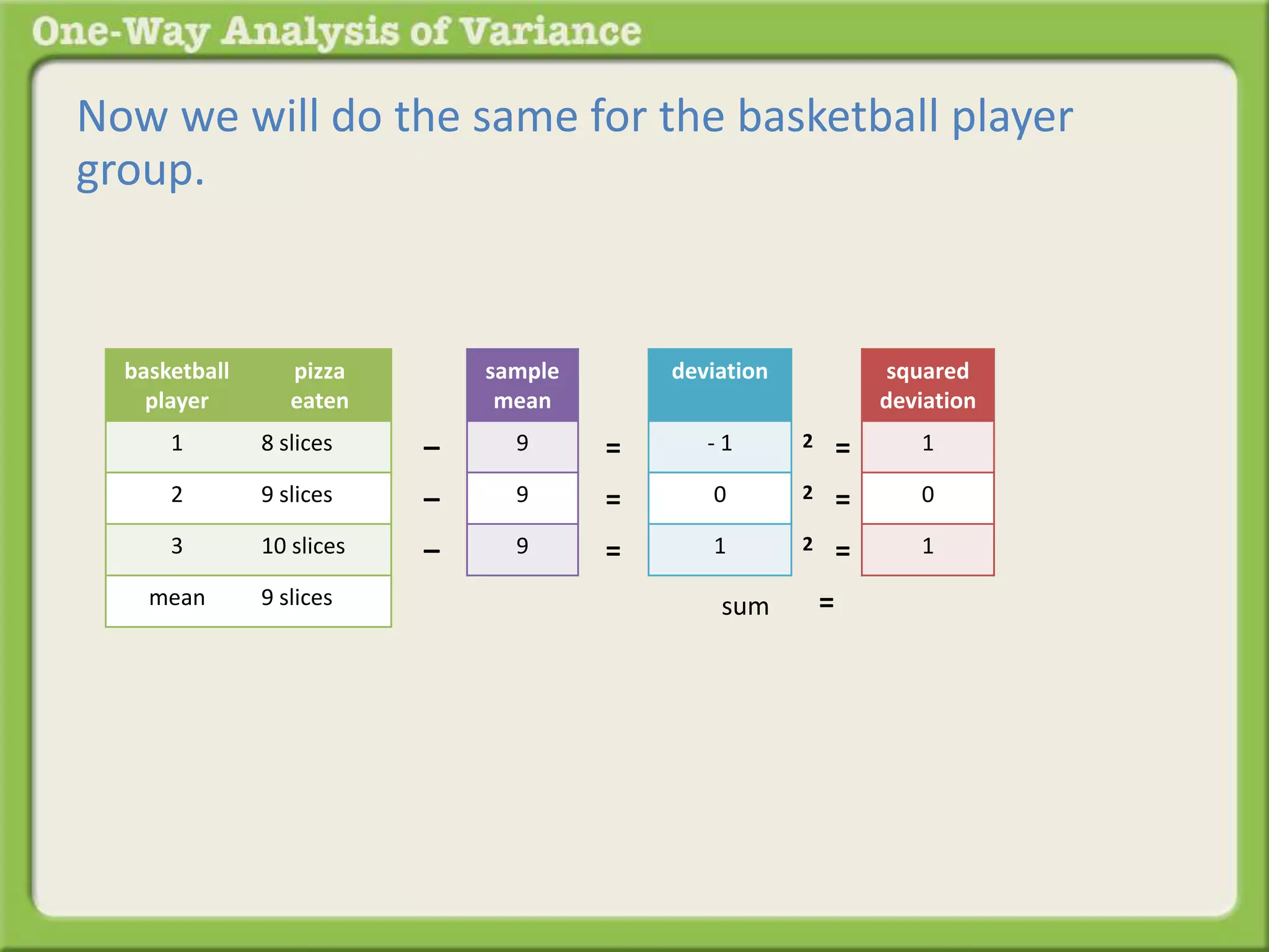 Now we will do the same for the basketball player 
group. 
sample 
mean 
9 
9 
9 
– 
– 
– 
deviation 
- 1 
0 
1 
= 
= 
= 
squared 
deviation 
1 
0 
1 
2 = 
2 = 
2 = 
= 
basketball 
player 
pizza 
eaten 
1 8 slices 
2 9 slices 
3 10 slices 
mean 9 slices sum 
 