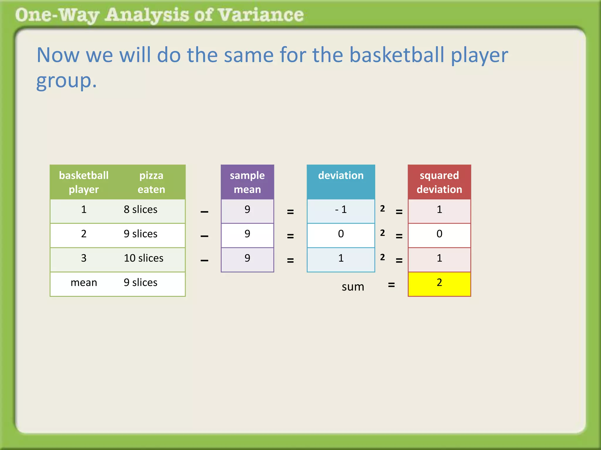 Now we will do the same for the basketball player 
group. 
sample 
mean 
9 
9 
9 
– 
– 
– 
deviation 
- 1 
0 
1 
= 
= 
= 
squared 
deviation 
1 
0 
1 
2 
2 = 
2 = 
2 = 
= 
basketball 
player 
pizza 
eaten 
1 8 slices 
2 9 slices 
3 10 slices 
mean 9 slices sum 
 