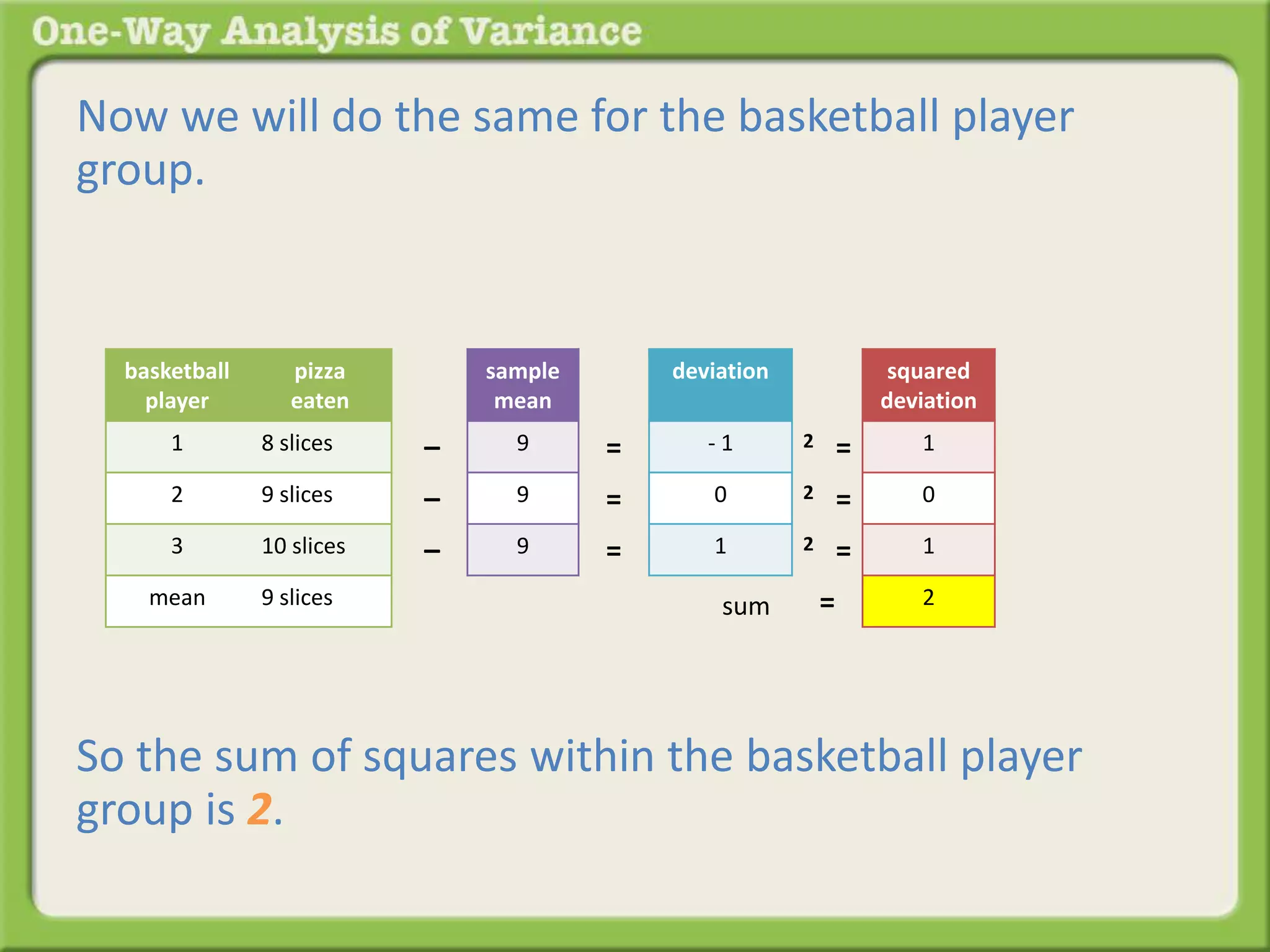 Now we will do the same for the basketball player 
group. 
sample 
mean 
9 
9 
9 
– 
– 
– 
deviation 
- 1 
0 
1 
= 
= 
= 
squared 
deviation 
1 
0 
1 
2 
2 = 
2 = 
2 = 
= 
basketball 
player 
pizza 
eaten 
1 8 slices 
2 9 slices 
3 10 slices 
mean 9 slices sum 
So the sum of squares within the basketball player 
group is 2. 
 