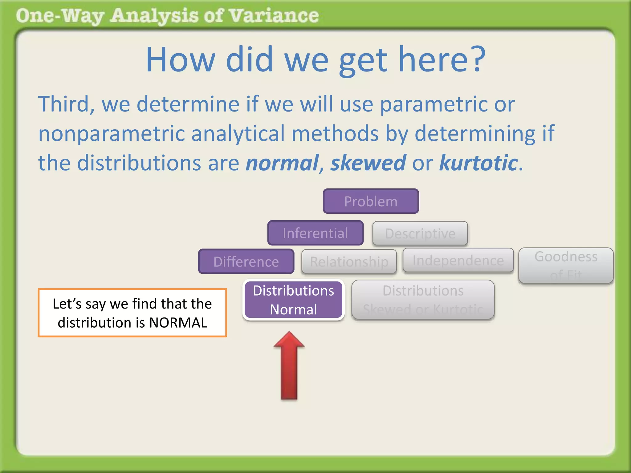 How did we get here? 
Third, we determine if we will use parametric or 
nonparametric analytical methods by determining if 
the distributions are normal, skewed or kurtotic. 
Problem 
Inferential Descriptive 
Difference Relationship 
Distributions 
Normal 
Distributions 
Skewed or Kurtotic 
Goodness 
of Fit 
Independence 
Let’s say we find that the 
distribution is NORMAL 
 
