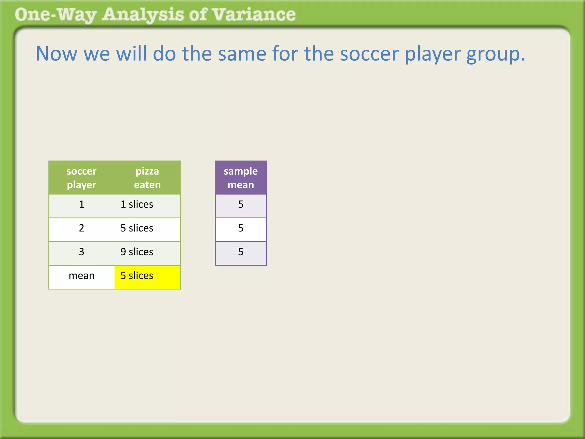 Now we will do the same for the soccer player group. 
sample 
mean 
5 
5 
5 
soccer 
player 
pizza 
eaten 
1 1 slices 
2 5 slices 
3 9 slices 
mean 5 slices 
 