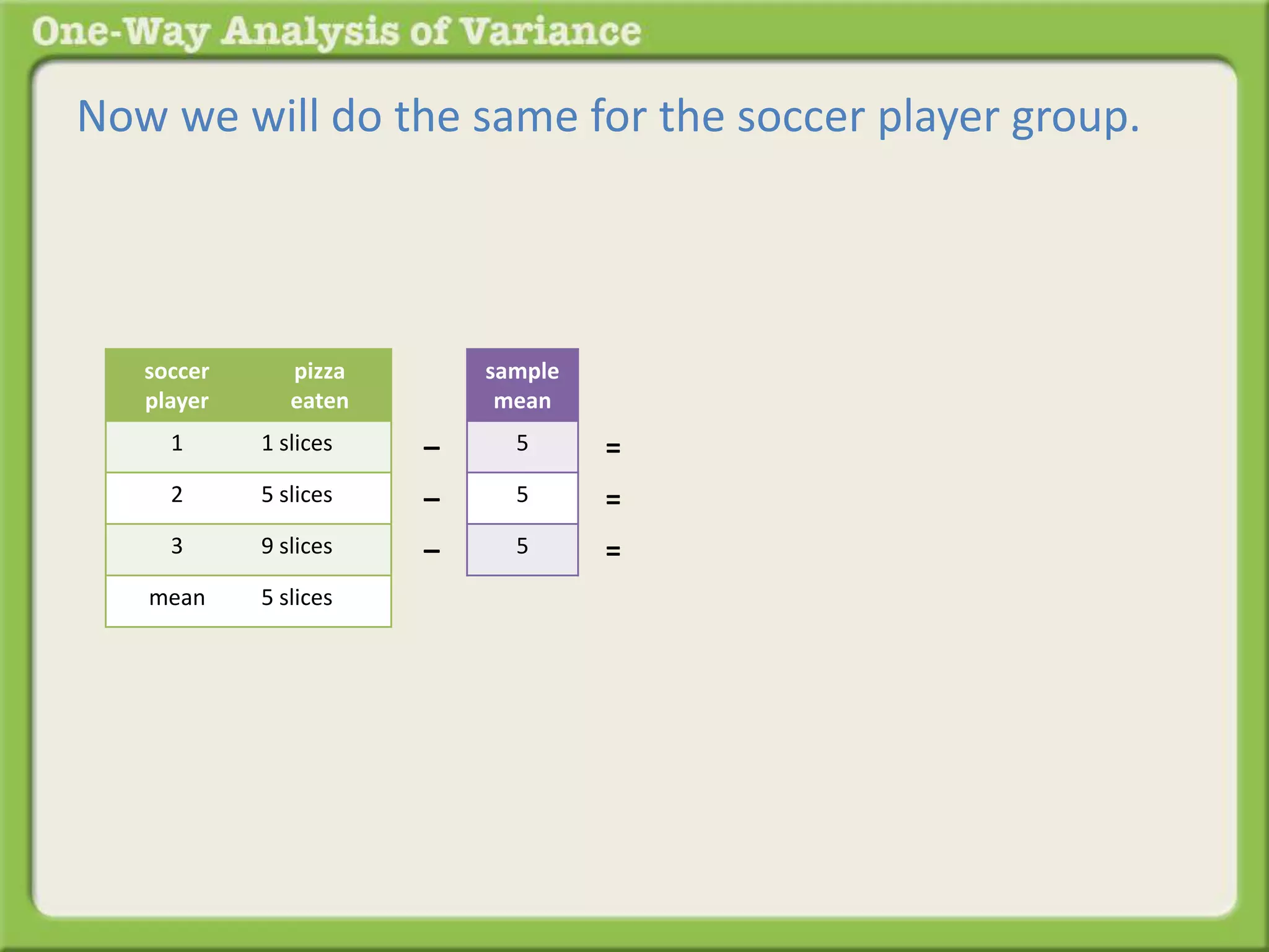 Now we will do the same for the soccer player group. 
sample 
mean 
5 
5 
5 
– 
– 
– 
= 
= 
= 
soccer 
player 
pizza 
eaten 
1 1 slices 
2 5 slices 
3 9 slices 
mean 5 slices 
 