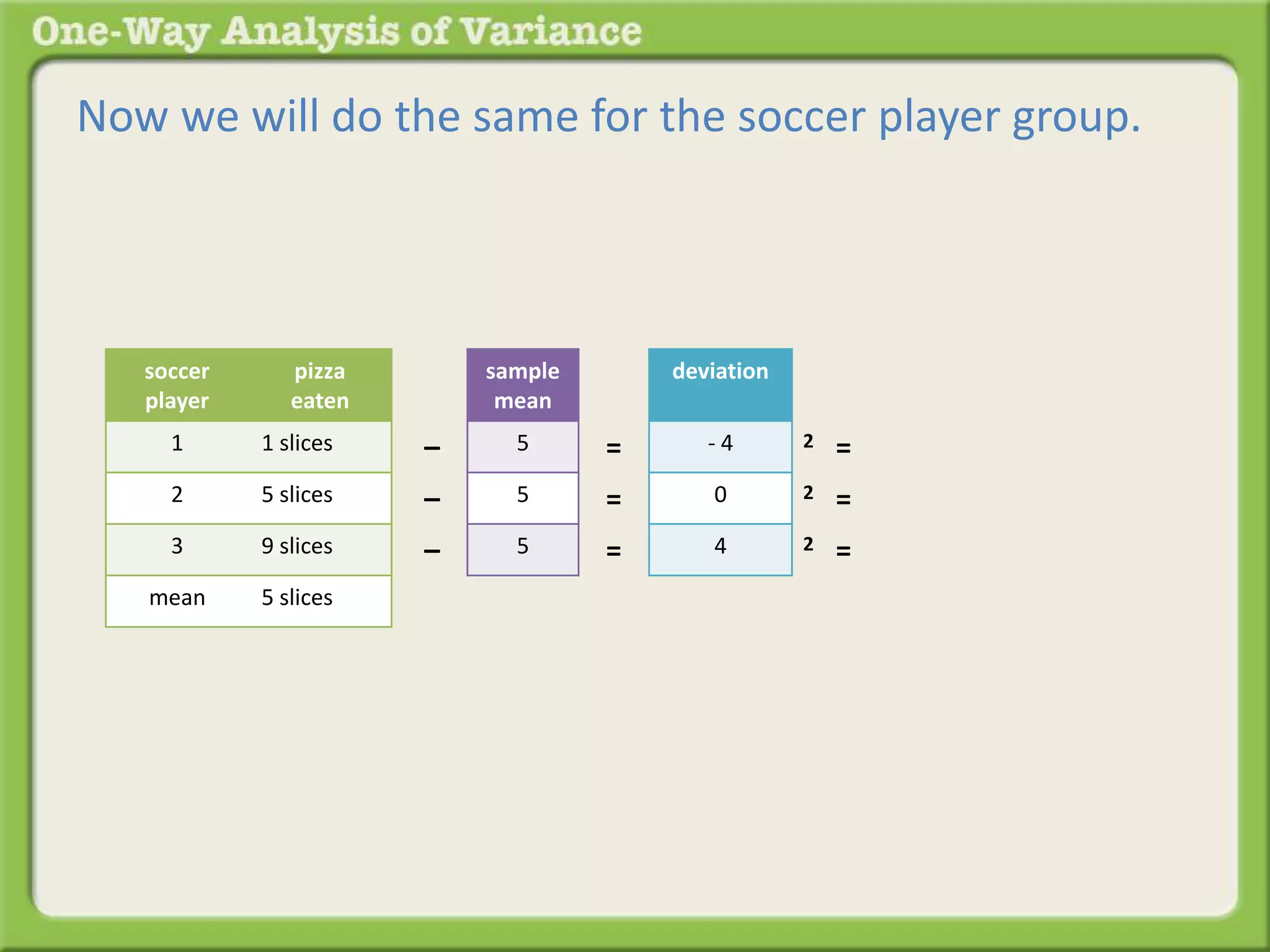 Now we will do the same for the soccer player group. 
sample 
mean 
5 
5 
5 
– 
– 
– 
deviation 
- 4 
0 
4 
= 
= 
= 
2 = 
2 = 
2 = 
soccer 
player 
pizza 
eaten 
1 1 slices 
2 5 slices 
3 9 slices 
mean 5 slices 
 