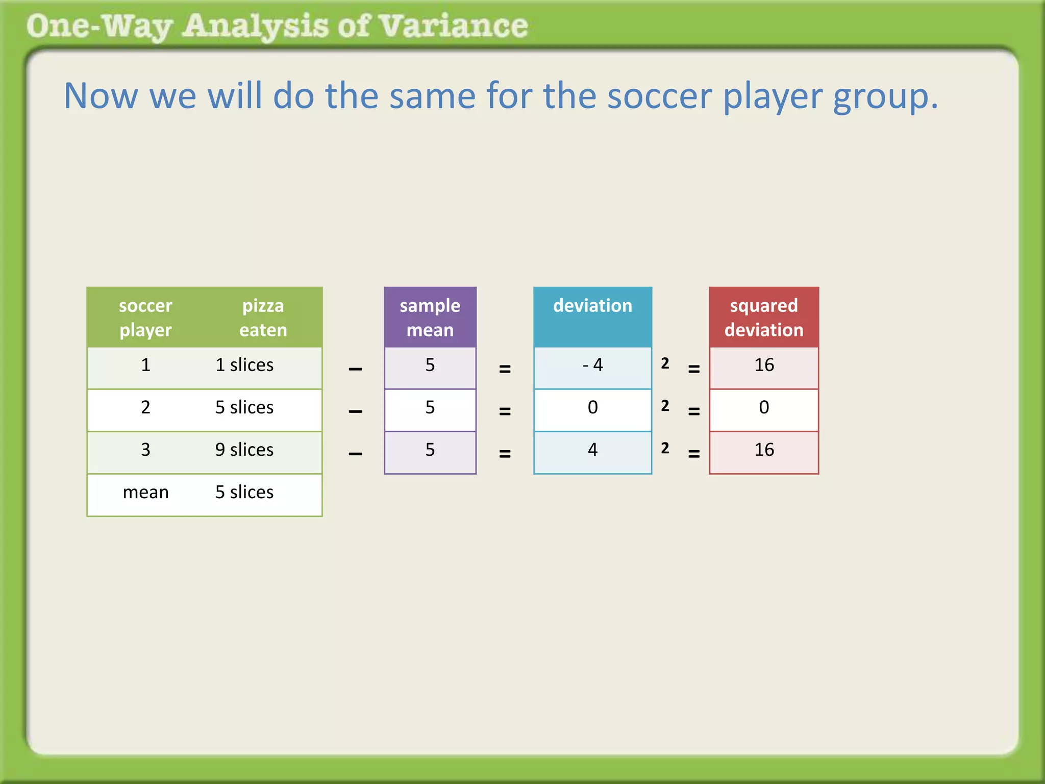 Now we will do the same for the soccer player group. 
sample 
mean 
5 
5 
5 
– 
– 
– 
deviation 
- 4 
0 
4 
= 
= 
= 
squared 
deviation 
16 
0 
16 
2 = 
2 = 
2 = 
soccer 
player 
pizza 
eaten 
1 1 slices 
2 5 slices 
3 9 slices 
mean 5 slices 
 