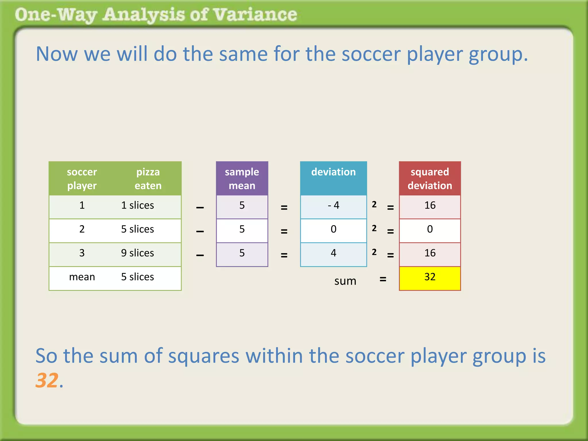 Now we will do the same for the soccer player group. 
sample 
mean 
5 
5 
5 
– 
– 
– 
deviation 
- 4 
0 
4 
= 
= 
= 
squared 
deviation 
16 
0 
16 
32 
2 = 
2 = 
2 = 
= 
soccer 
player 
pizza 
eaten 
1 1 slices 
2 5 slices 
3 9 slices 
mean 5 slices sum 
So the sum of squares within the soccer player group is 
32. 
 