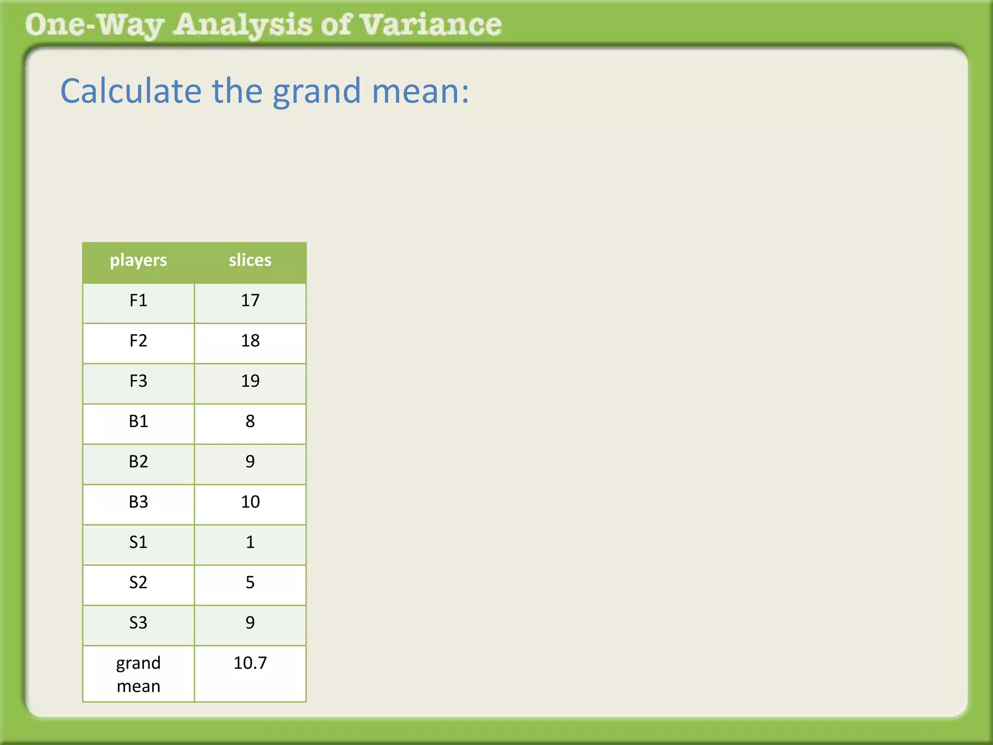 Calculate the grand mean: 
players slices 
F1 17 
F2 18 
F3 19 
B1 8 
B2 9 
B3 10 
S1 1 
S2 5 
S3 9 
grand 
mean 
10.7 
 