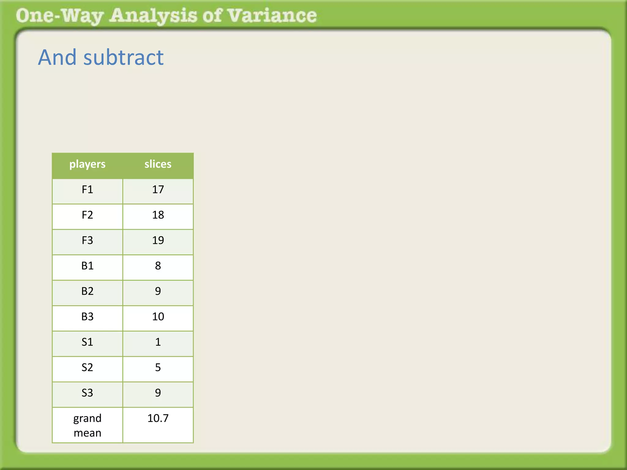 And subtract 
players slices 
F1 17 
F2 18 
F3 19 
B1 8 
B2 9 
B3 10 
S1 1 
S2 5 
S3 9 
grand 
mean 
10.7 
 