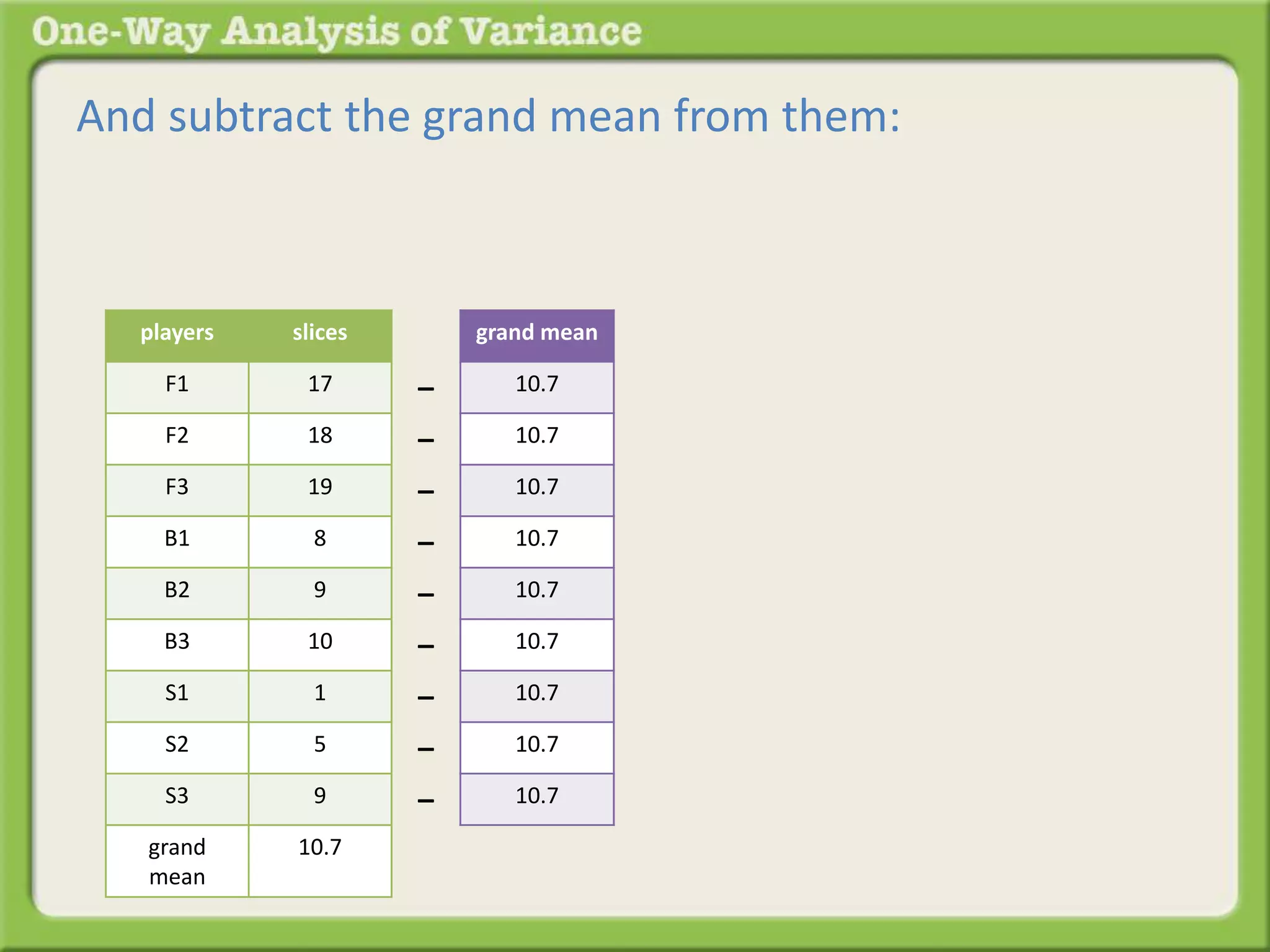 And subtract the grand mean from them: 
players slices 
F1 17 
F2 18 
F3 19 
B1 8 
B2 9 
B3 10 
S1 1 
S2 5 
S3 9 
grand 
mean 
10.7 
grand mean 
10.7 
10.7 
10.7 
10.7 
10.7 
10.7 
10.7 
10.7 
10.7 
– 
– 
– 
– 
– 
– 
– 
– 
– 
 