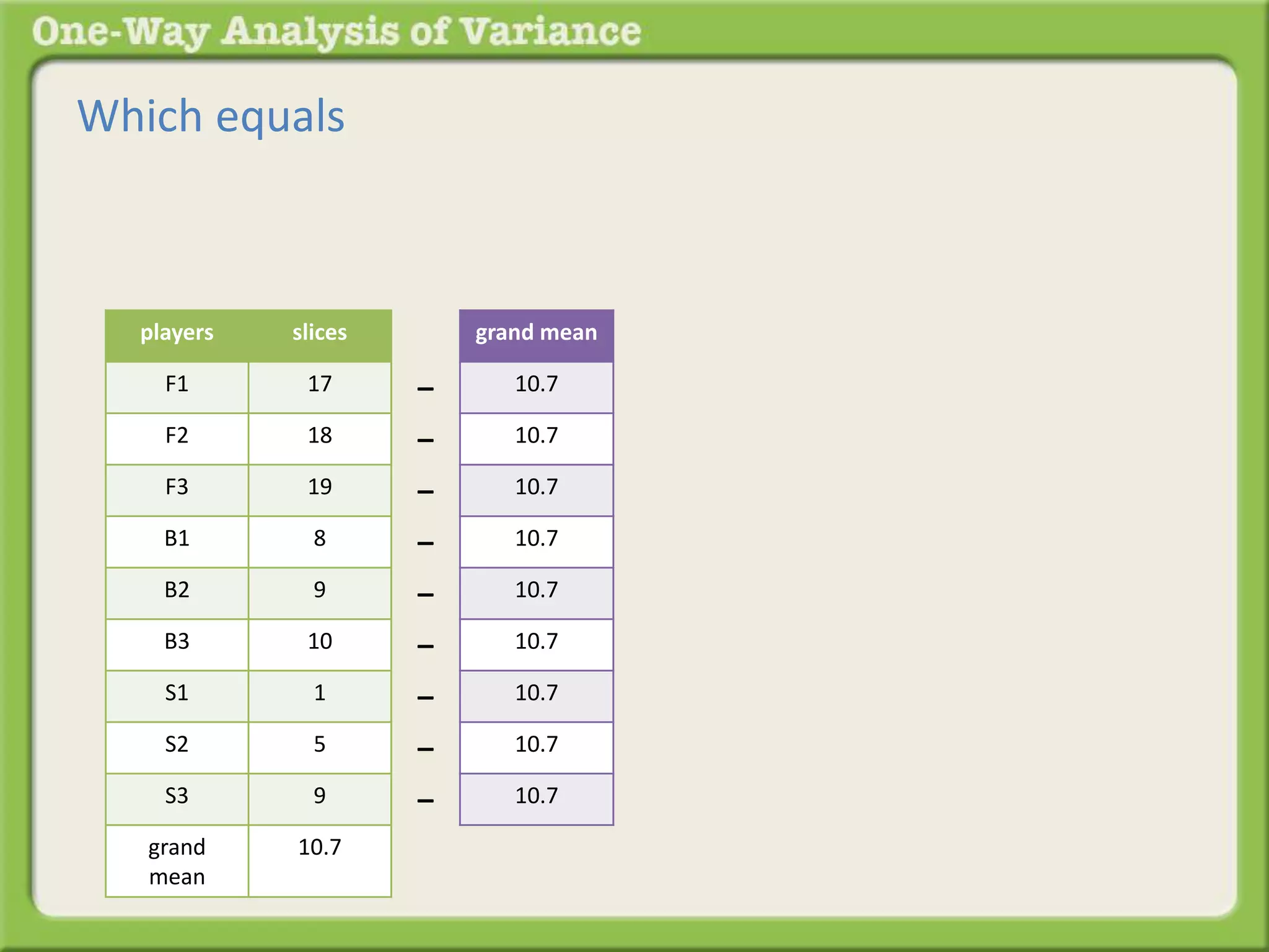 Which equals 
players slices 
F1 17 
F2 18 
F3 19 
B1 8 
B2 9 
B3 10 
S1 1 
S2 5 
S3 9 
grand 
mean 
10.7 
grand mean 
10.7 
10.7 
10.7 
10.7 
10.7 
10.7 
10.7 
10.7 
10.7 
– 
– 
– 
– 
– 
– 
– 
– 
– 
 