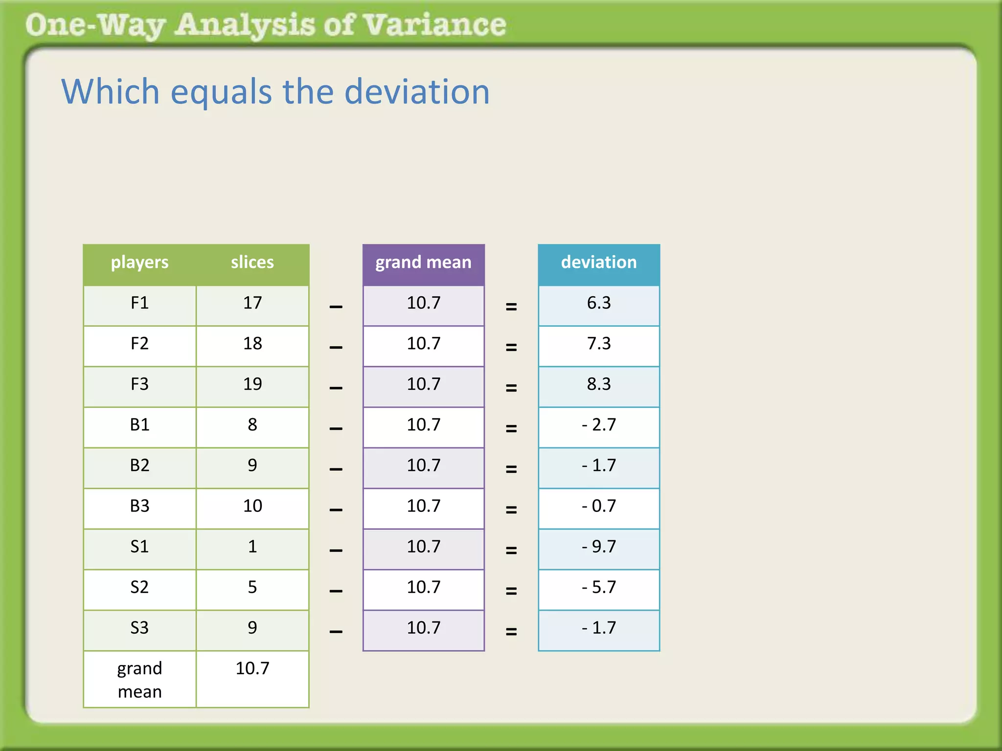 Which equals the deviation 
players slices 
F1 17 
F2 18 
F3 19 
B1 8 
B2 9 
B3 10 
S1 1 
S2 5 
S3 9 
grand 
mean 
10.7 
grand mean 
10.7 
10.7 
10.7 
10.7 
10.7 
10.7 
10.7 
10.7 
10.7 
– 
– 
– 
– 
– 
– 
– 
– 
– 
deviation 
6.3 
7.3 
8.3 
- 2.7 
- 1.7 
- 0.7 
- 9.7 
- 5.7 
- 1.7 
= 
= 
= 
= 
= 
= 
= 
= 
= 
 
