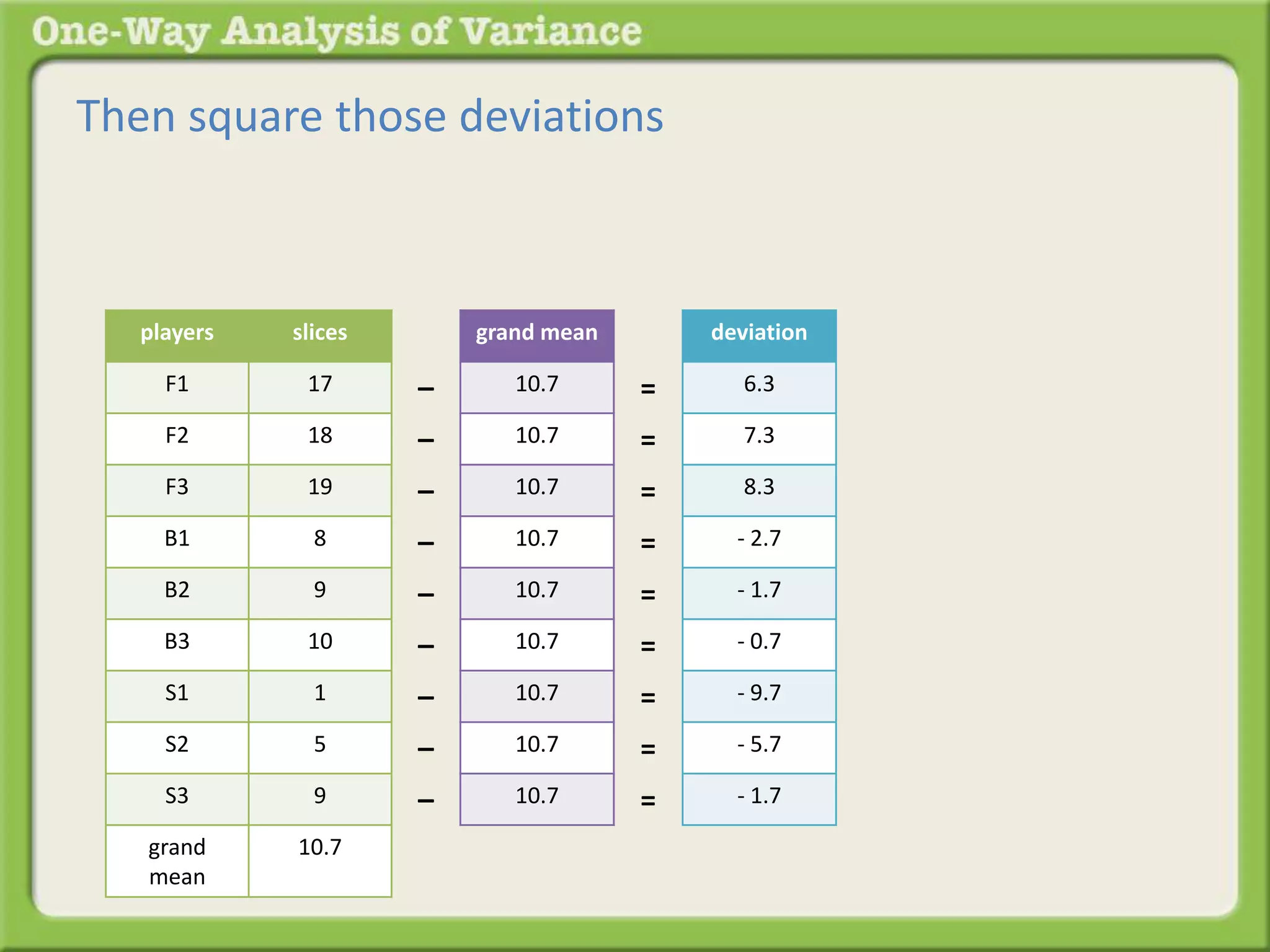 Then square those deviations 
players slices 
F1 17 
F2 18 
F3 19 
B1 8 
B2 9 
B3 10 
S1 1 
S2 5 
S3 9 
grand 
mean 
10.7 
grand mean 
10.7 
10.7 
10.7 
10.7 
10.7 
10.7 
10.7 
10.7 
10.7 
– 
– 
– 
– 
– 
– 
– 
– 
– 
deviation 
6.3 
7.3 
8.3 
- 2.7 
- 1.7 
- 0.7 
- 9.7 
- 5.7 
- 1.7 
= 
= 
= 
= 
= 
= 
= 
= 
= 
 