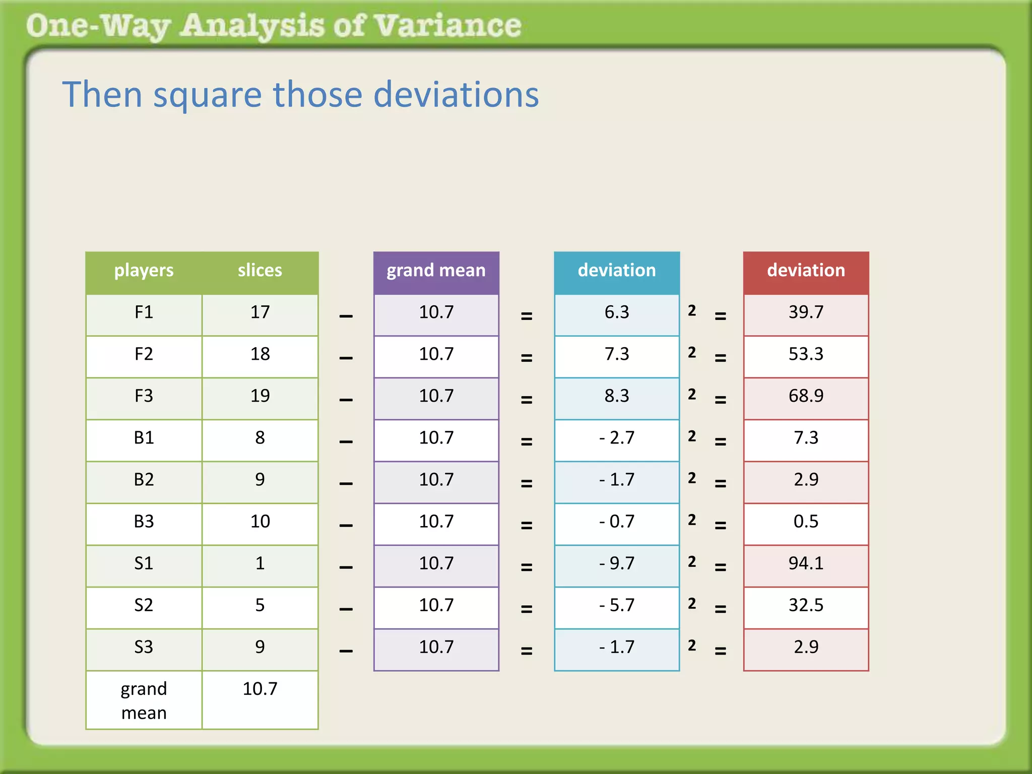 Then square those deviations 
players slices 
F1 17 
F2 18 
F3 19 
B1 8 
B2 9 
B3 10 
S1 1 
S2 5 
S3 9 
grand 
mean 
10.7 
grand mean 
10.7 
10.7 
10.7 
10.7 
10.7 
10.7 
10.7 
10.7 
10.7 
– 
– 
– 
– 
– 
– 
– 
– 
– 
deviation 
6.3 
7.3 
8.3 
- 2.7 
- 1.7 
- 0.7 
- 9.7 
- 5.7 
- 1.7 
= 
= 
= 
= 
= 
= 
= 
= 
= 
deviation 
39.7 
53.3 
68.9 
7.3 
2.9 
0.5 
94.1 
32.5 
2.9 
2 = 
2 = 
2 = 
2 = 
2 = 
2 = 
2 = 
2 = 
2 = 
 