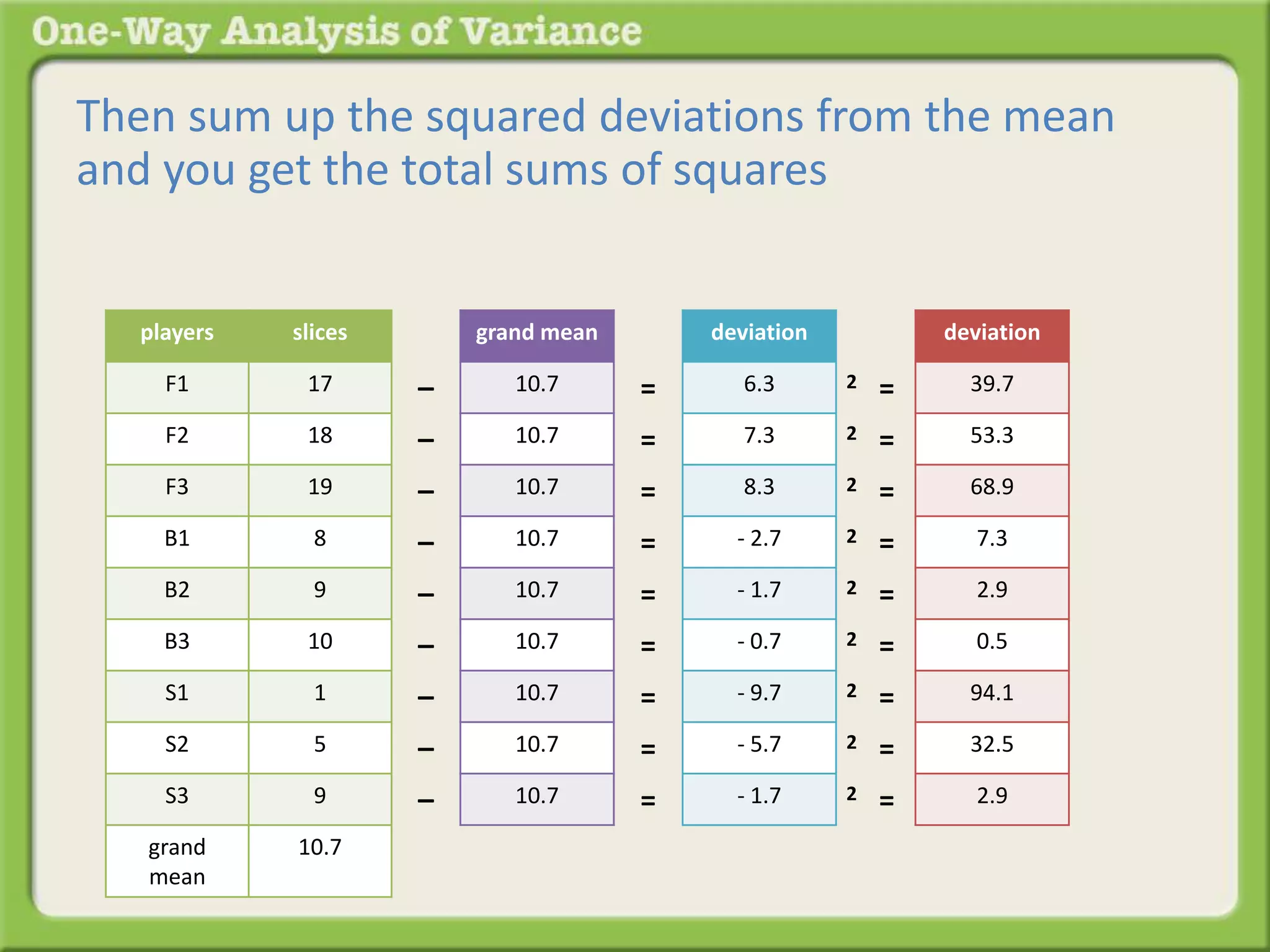 Then sum up the squared deviations from the mean 
and you get the total sums of squares 
players slices 
F1 17 
F2 18 
F3 19 
B1 8 
B2 9 
B3 10 
S1 1 
S2 5 
S3 9 
grand 
mean 
10.7 
grand mean 
10.7 
10.7 
10.7 
10.7 
10.7 
10.7 
10.7 
10.7 
10.7 
– 
– 
– 
– 
– 
– 
– 
– 
– 
deviation 
6.3 
7.3 
8.3 
- 2.7 
- 1.7 
- 0.7 
- 9.7 
- 5.7 
- 1.7 
= 
= 
= 
= 
= 
= 
= 
= 
= 
deviation 
39.7 
53.3 
68.9 
7.3 
2.9 
0.5 
94.1 
32.5 
2.9 
2 = 
2 = 
2 = 
2 = 
2 = 
2 = 
2 = 
2 = 
2 = 
 